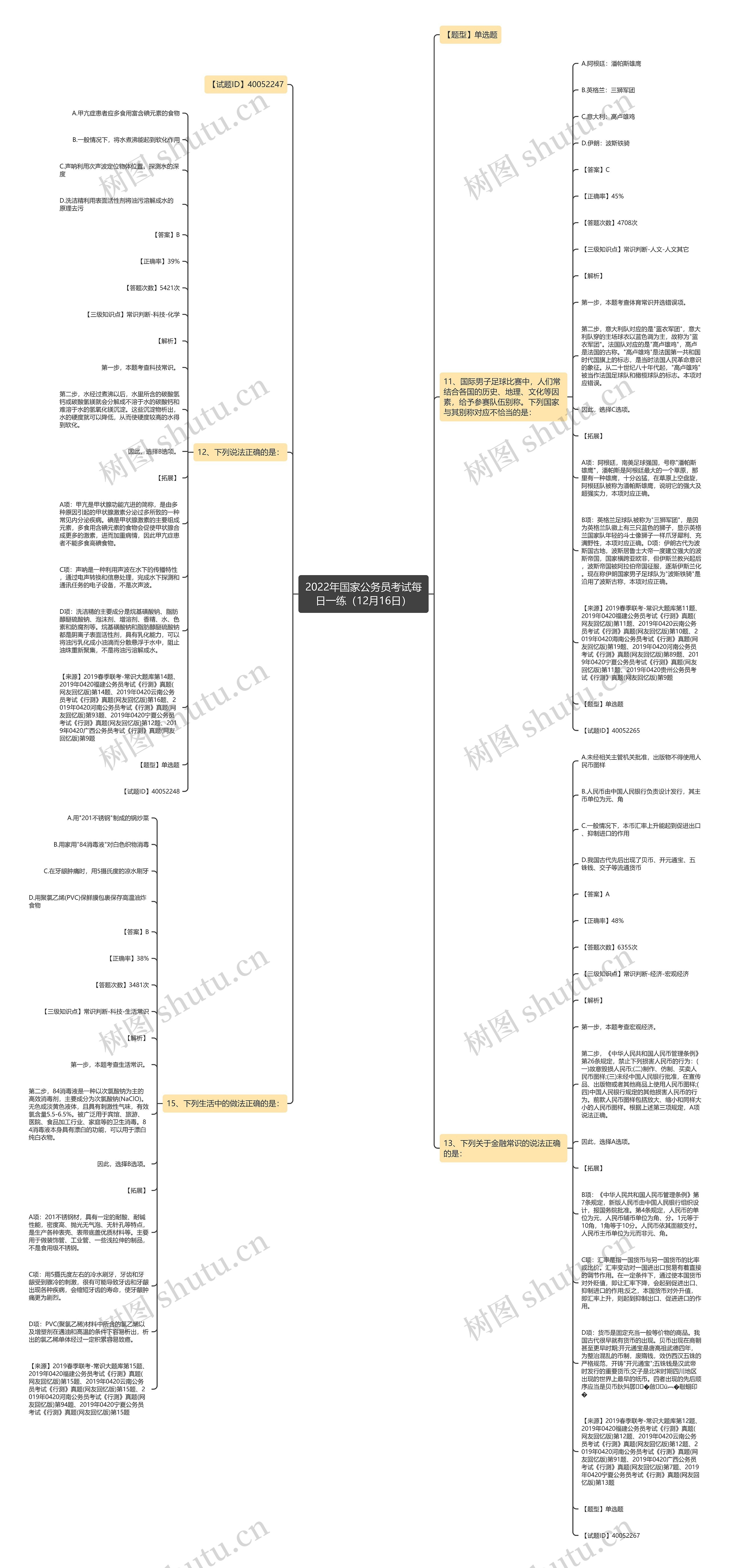 2022年国家公务员考试每日一练（12月16日）思维导图