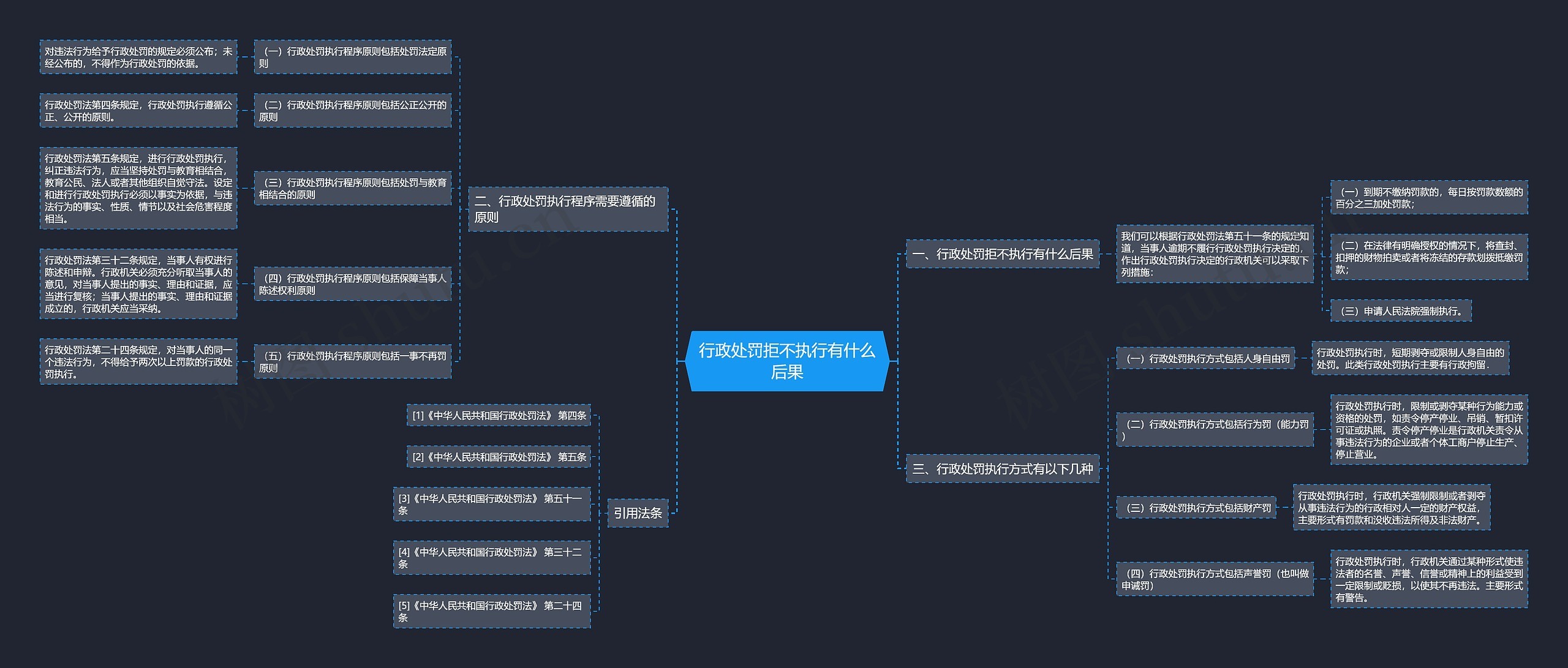 行政处罚拒不执行有什么后果思维导图