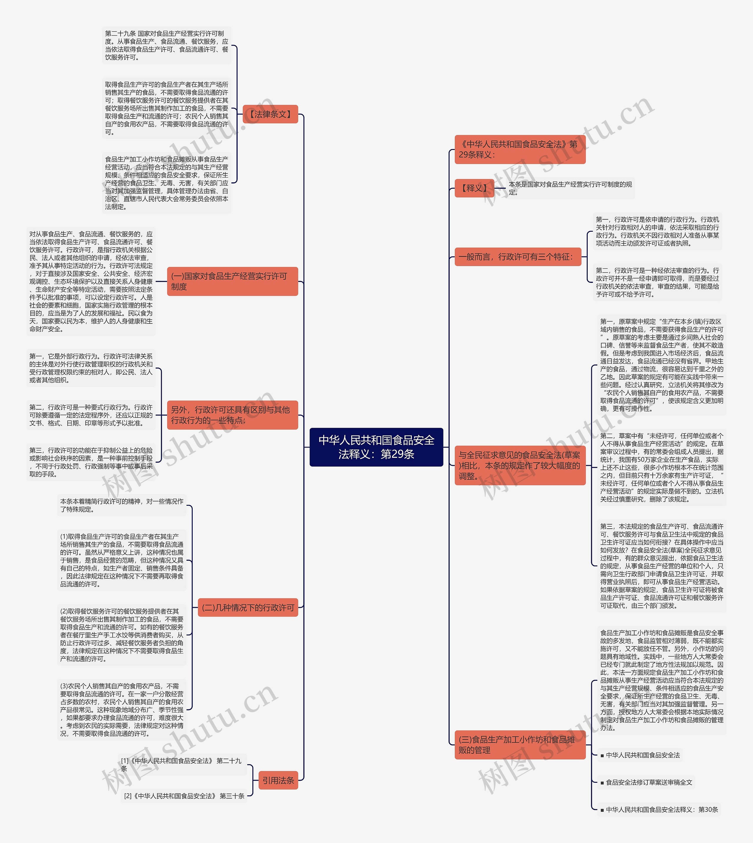 中华人民共和国食品安全法释义：第29条思维导图