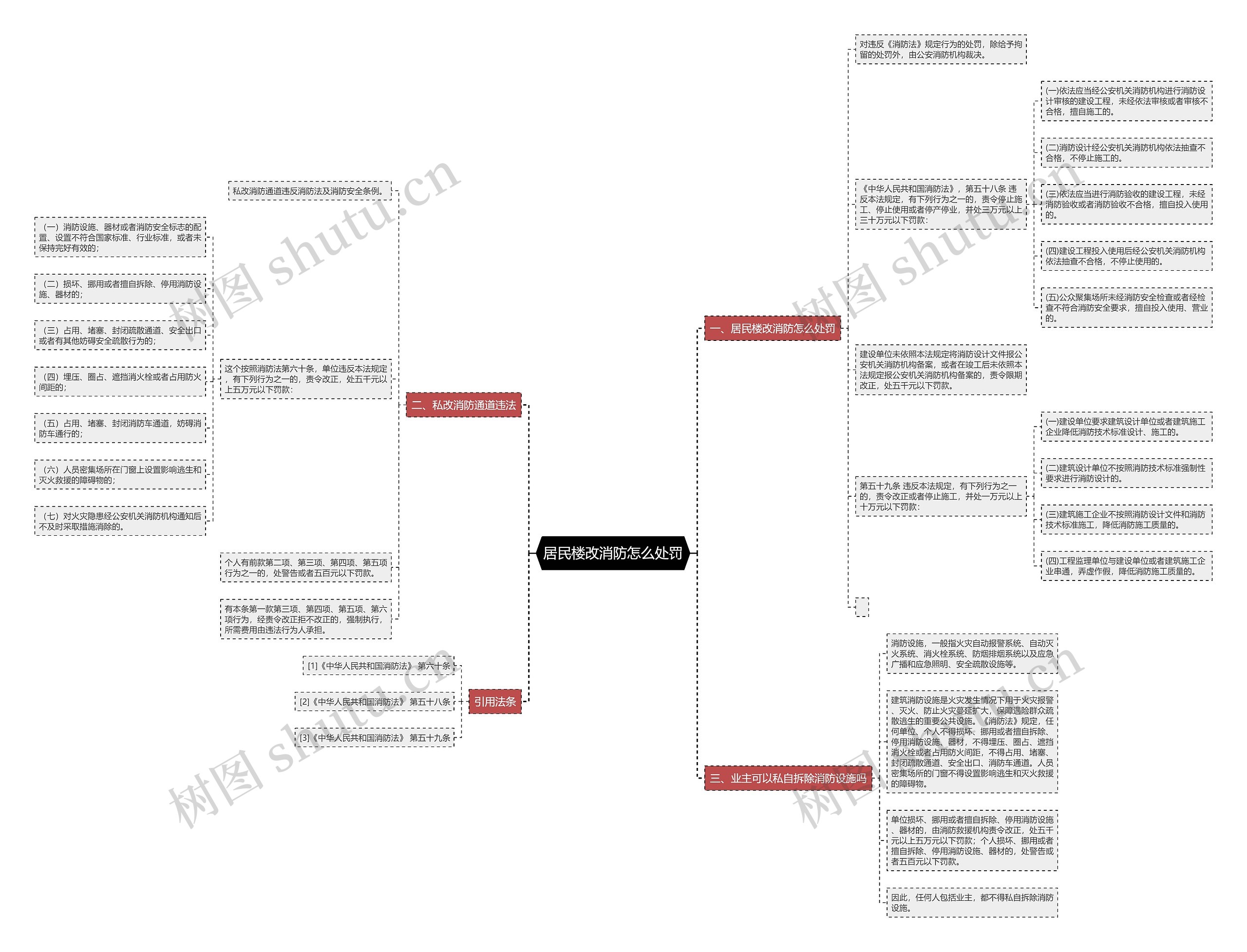 居民楼改消防怎么处罚思维导图