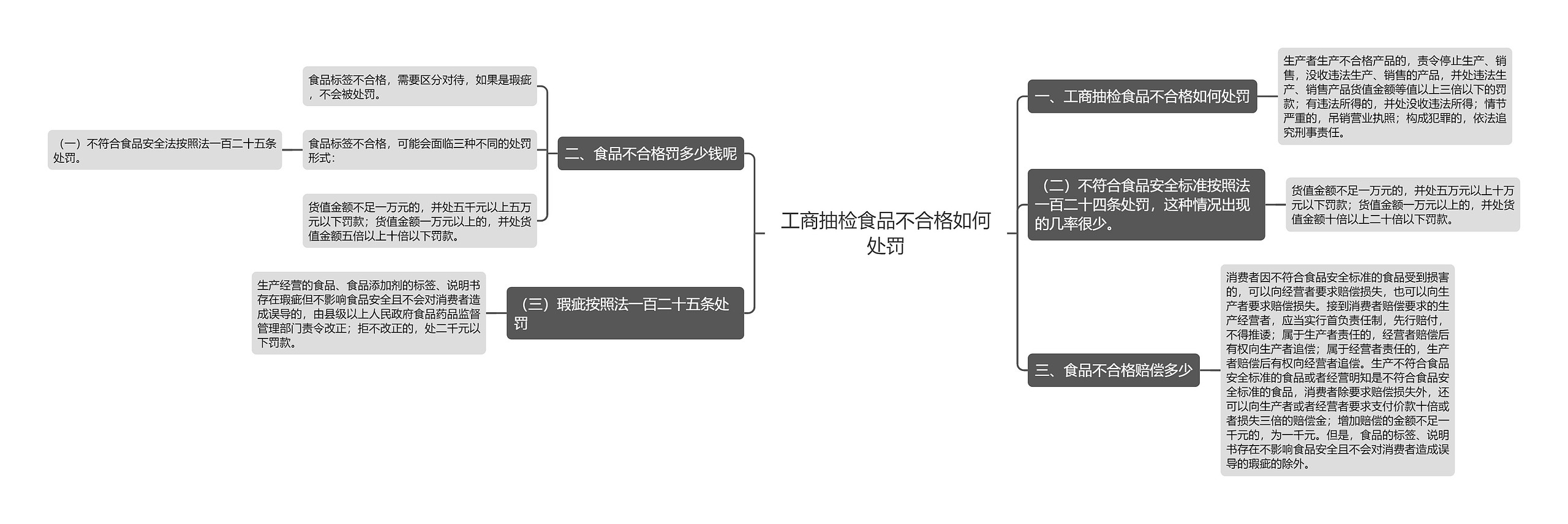 工商抽检食品不合格如何处罚