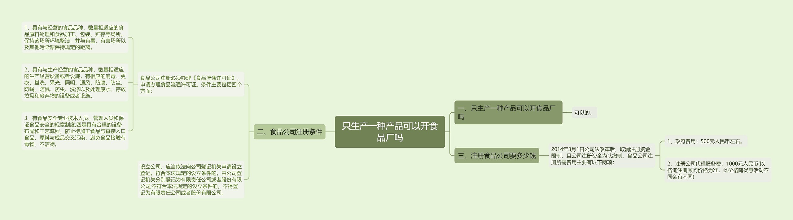 只生产一种产品可以开食品厂吗思维导图