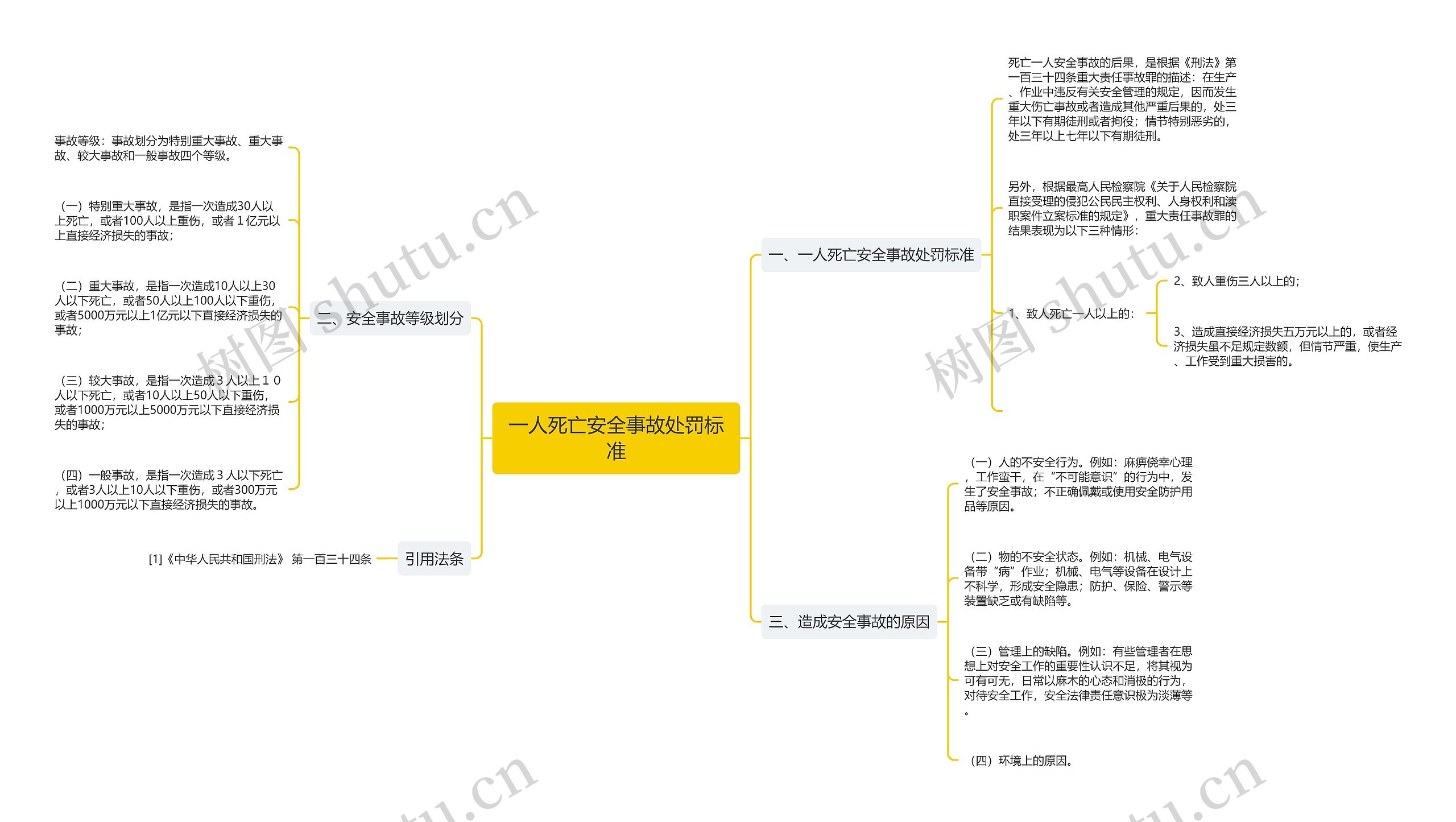 一人死亡安全事故处罚标准思维导图