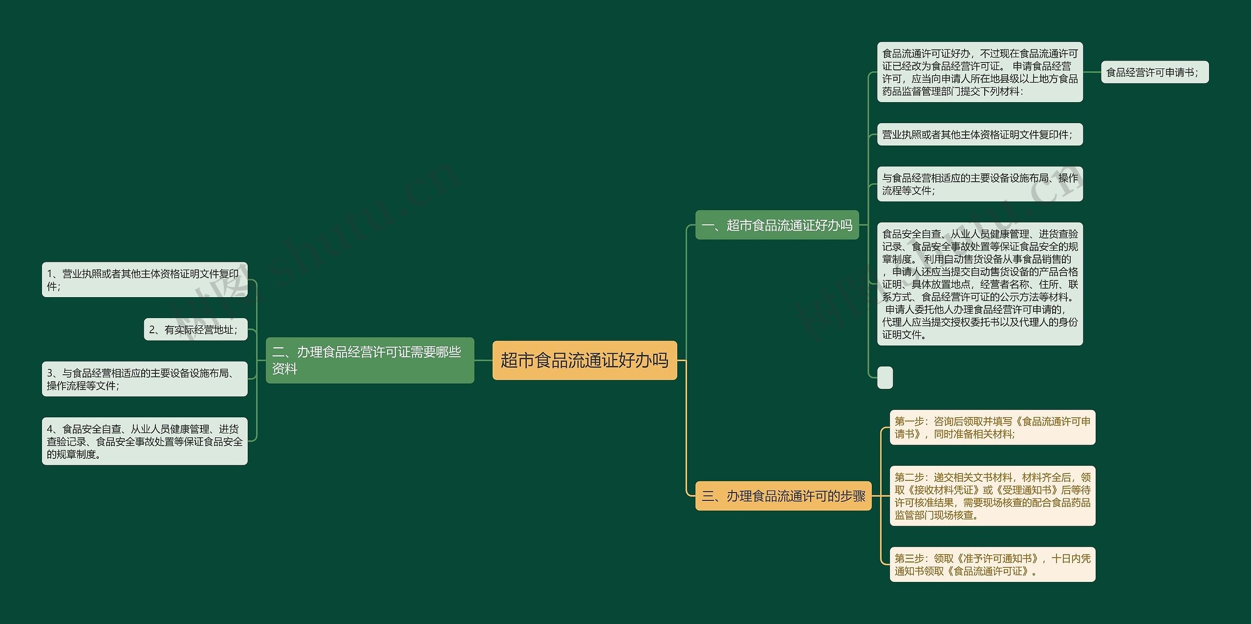 超市食品流通证好办吗 超市食品流通证好办吗