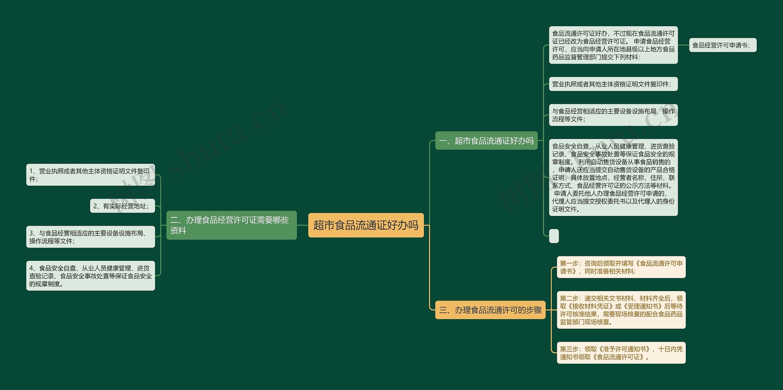 超市食品流通证好办吗思维导图