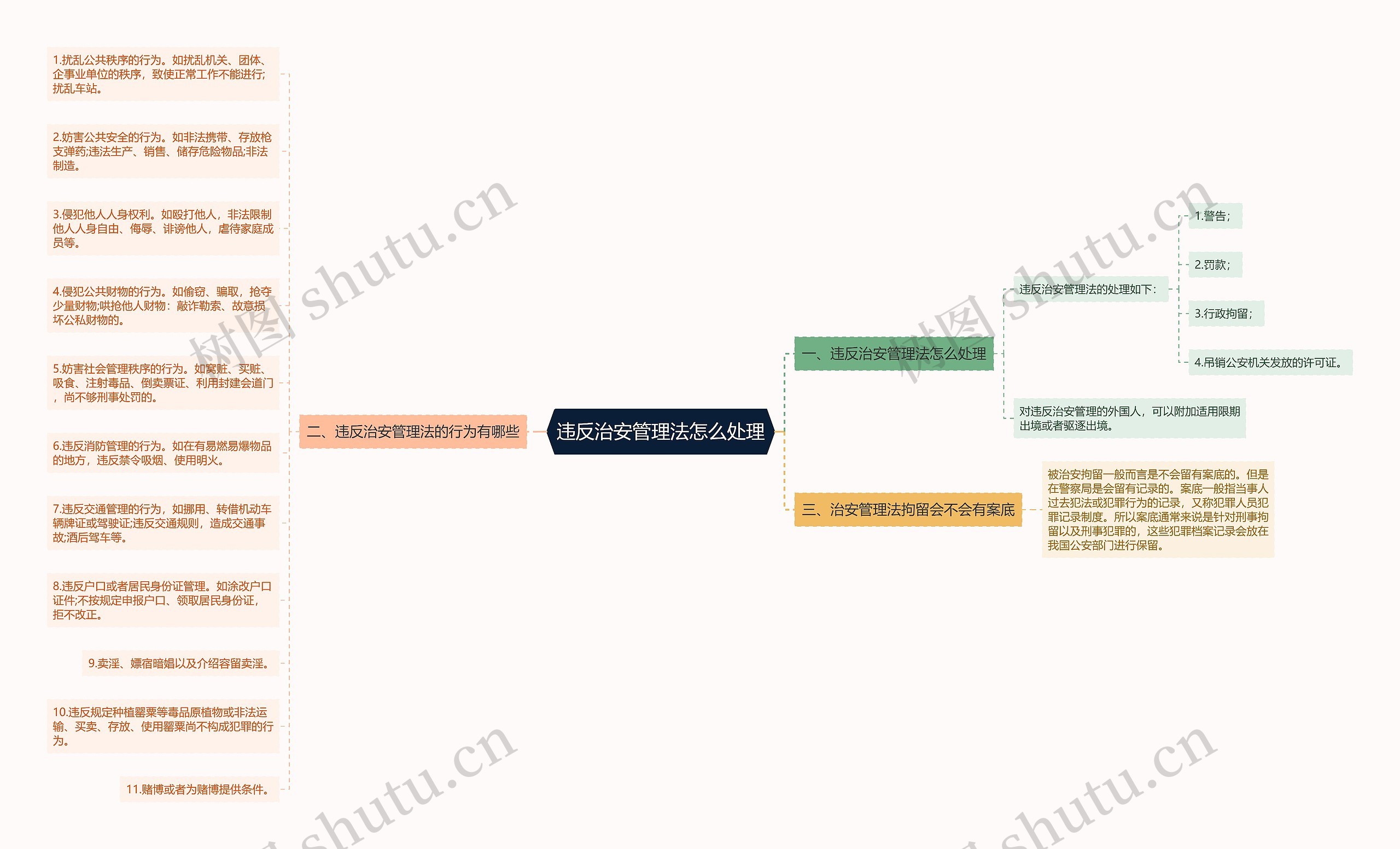 违反治安管理法怎么处理思维导图