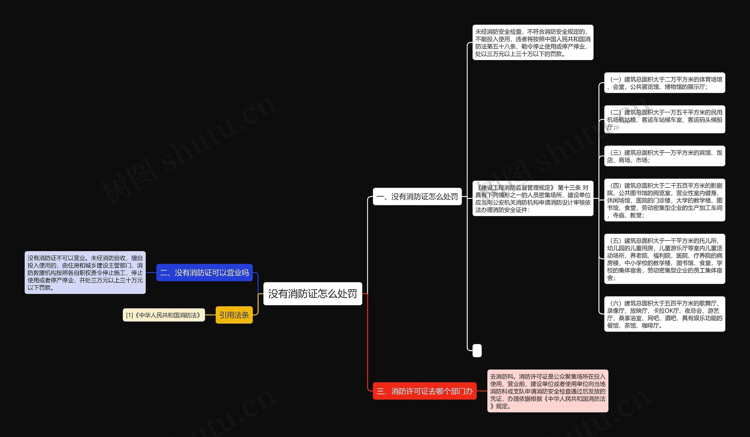 没有消防证怎么处罚思维导图