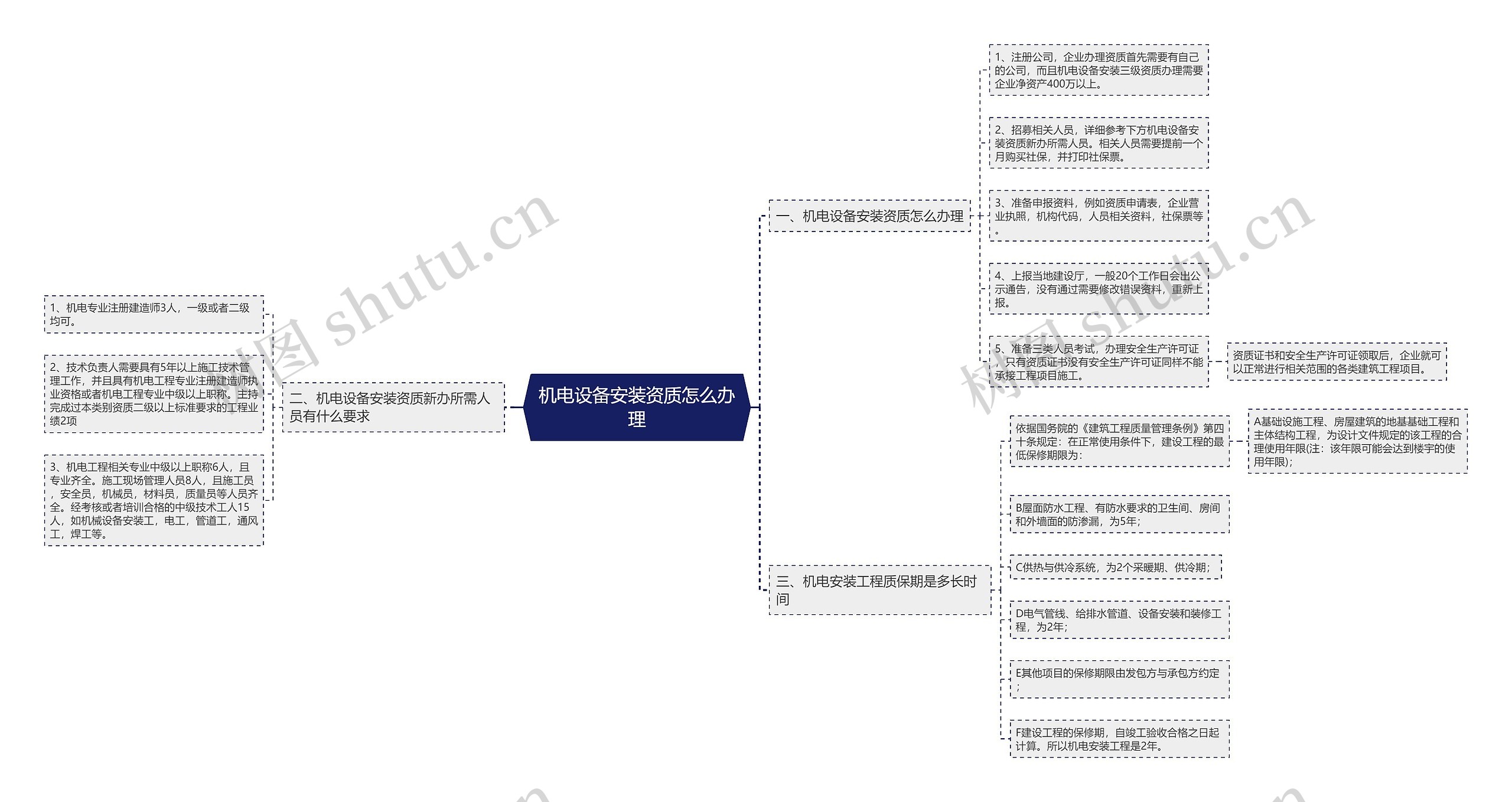 机电设备安装资质怎么办理思维导图