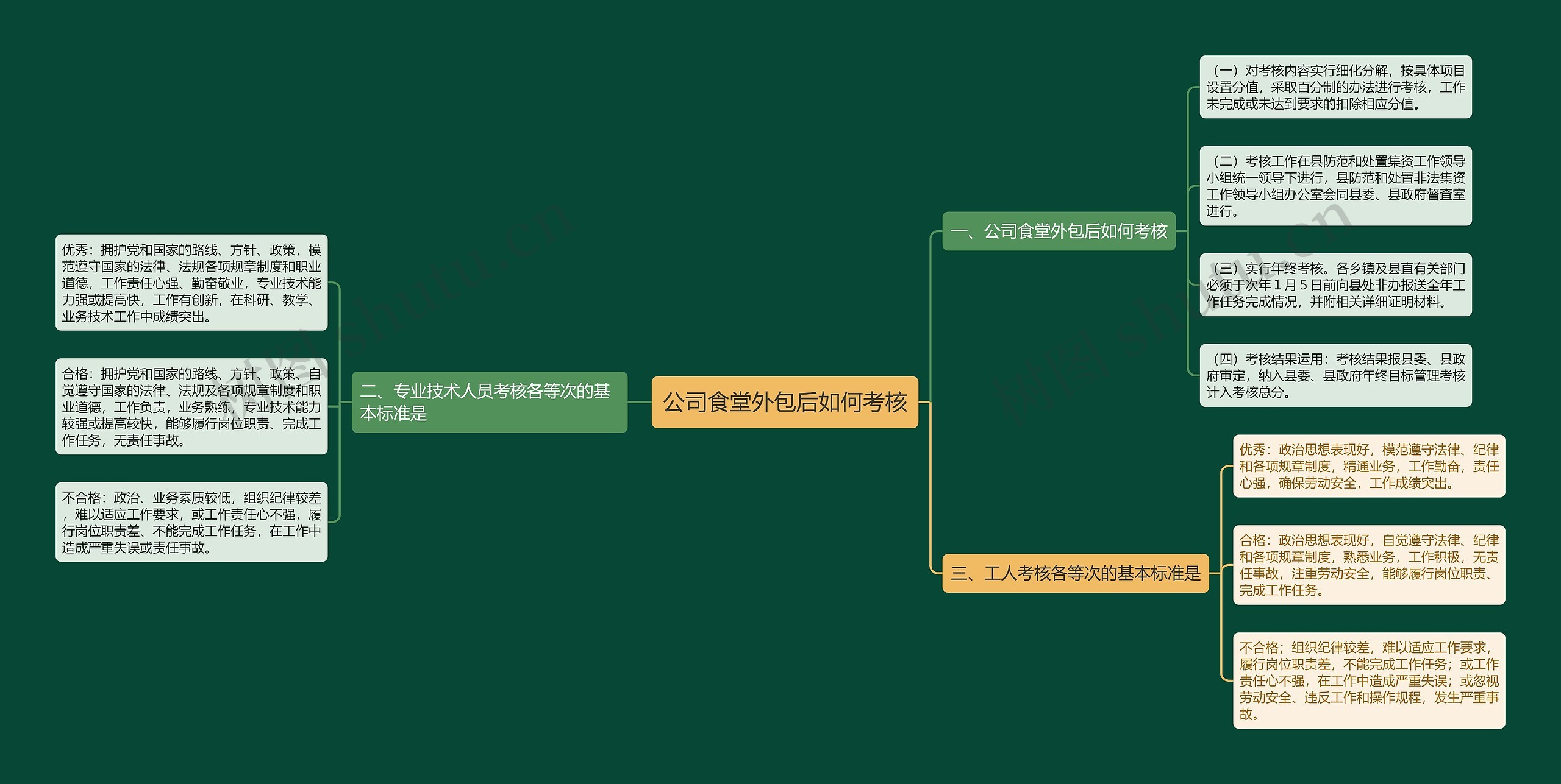 公司食堂外包后如何考核思维导图