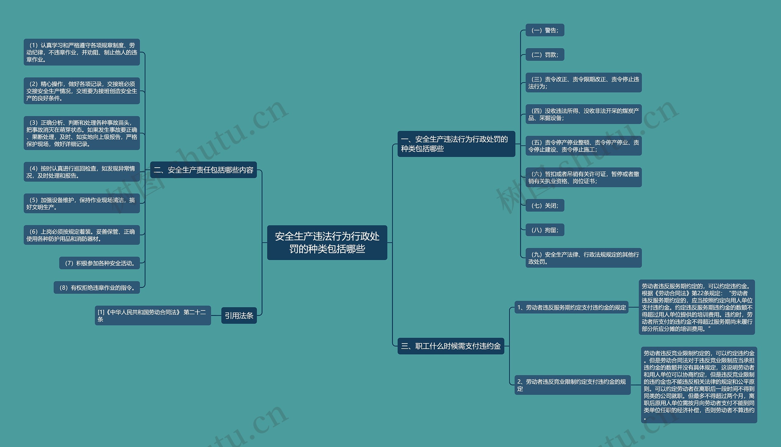 安全生产违法行为行政处罚的种类包括哪些思维导图