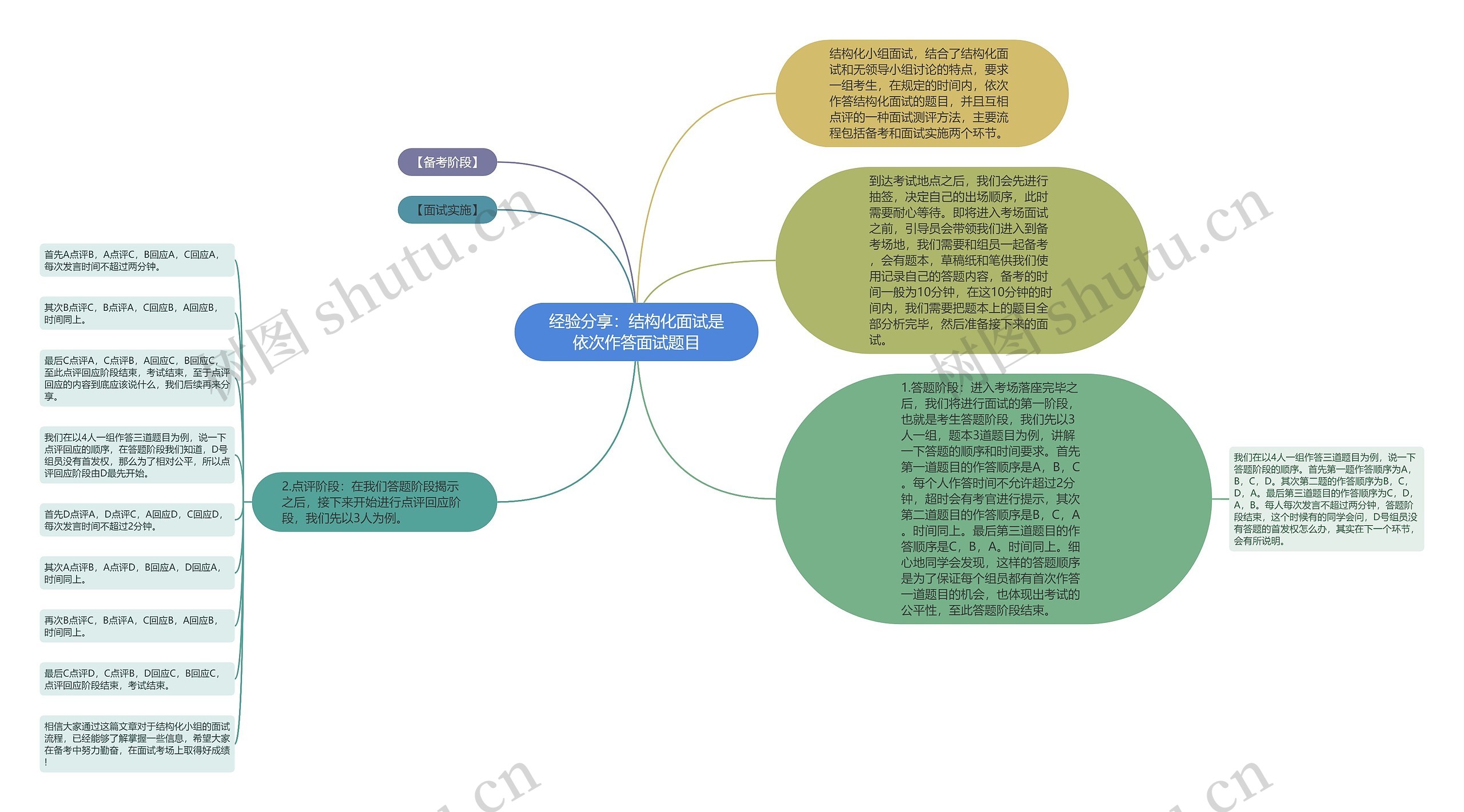 经验分享：结构化面试是依次作答面试题目思维导图