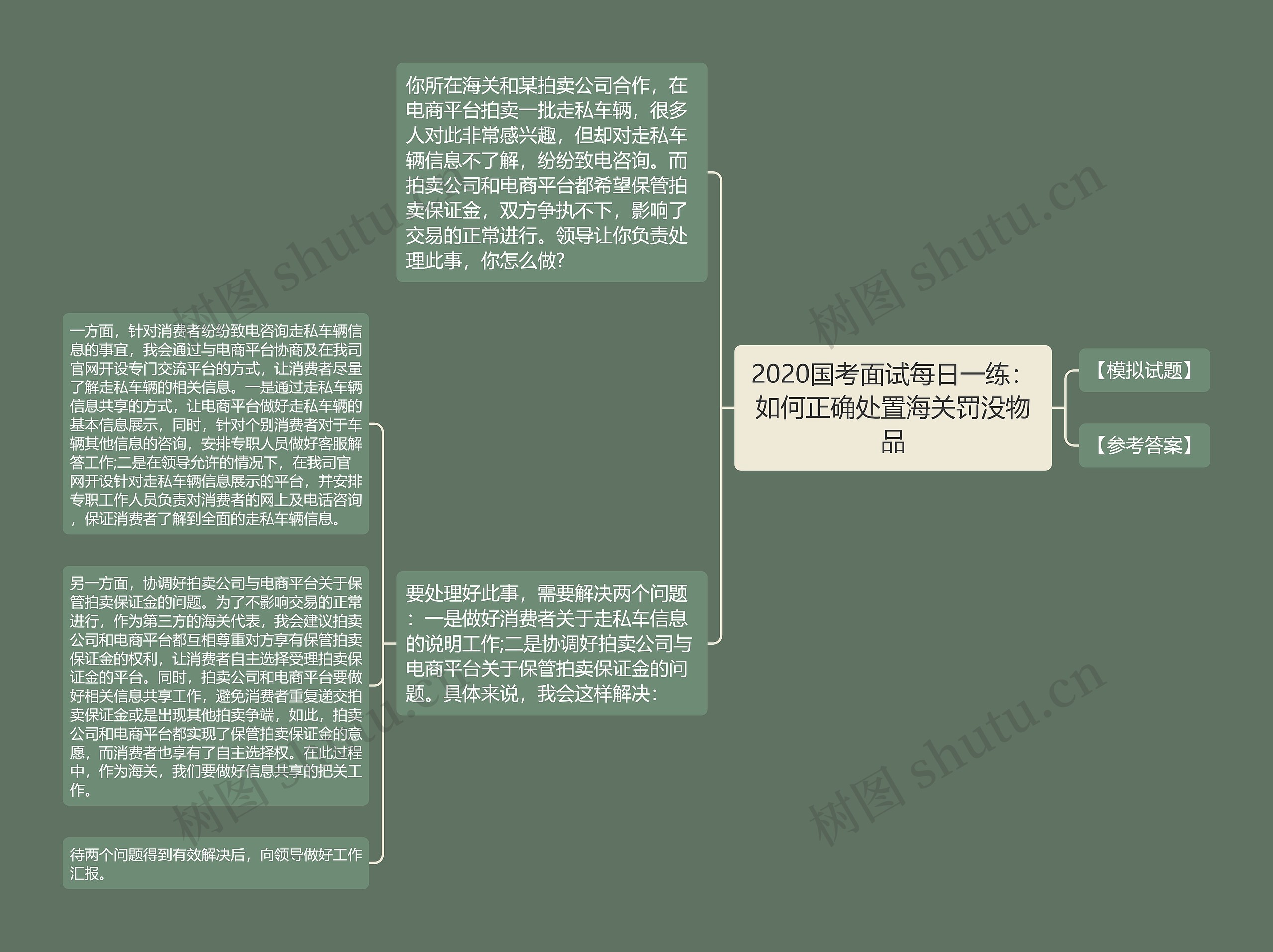 2020国考面试每日一练：如何正确处置海关罚没物品思维导图