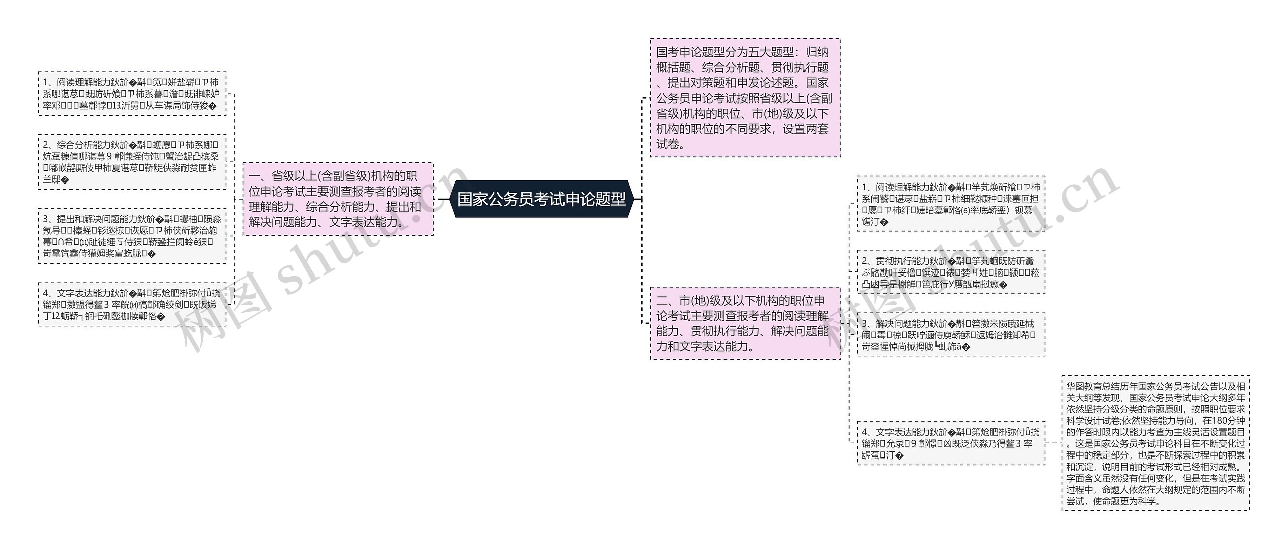 国家公务员考试申论题型思维导图