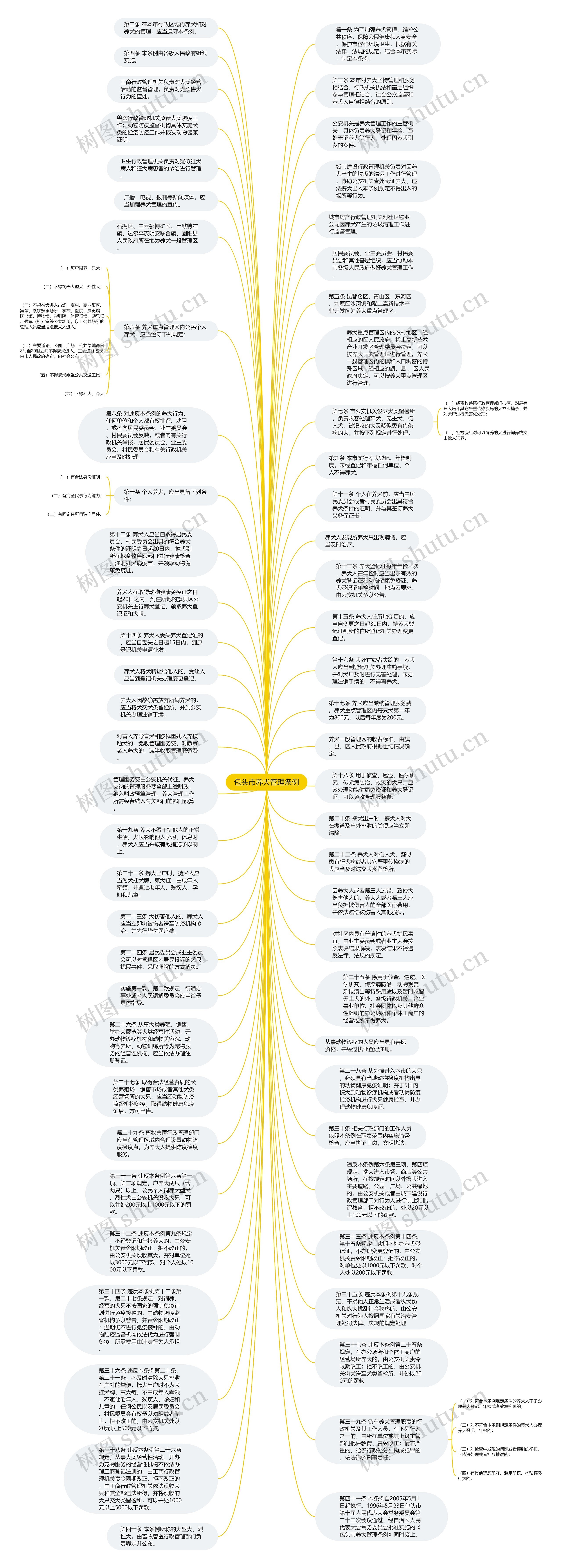 包头市养犬管理条例思维导图