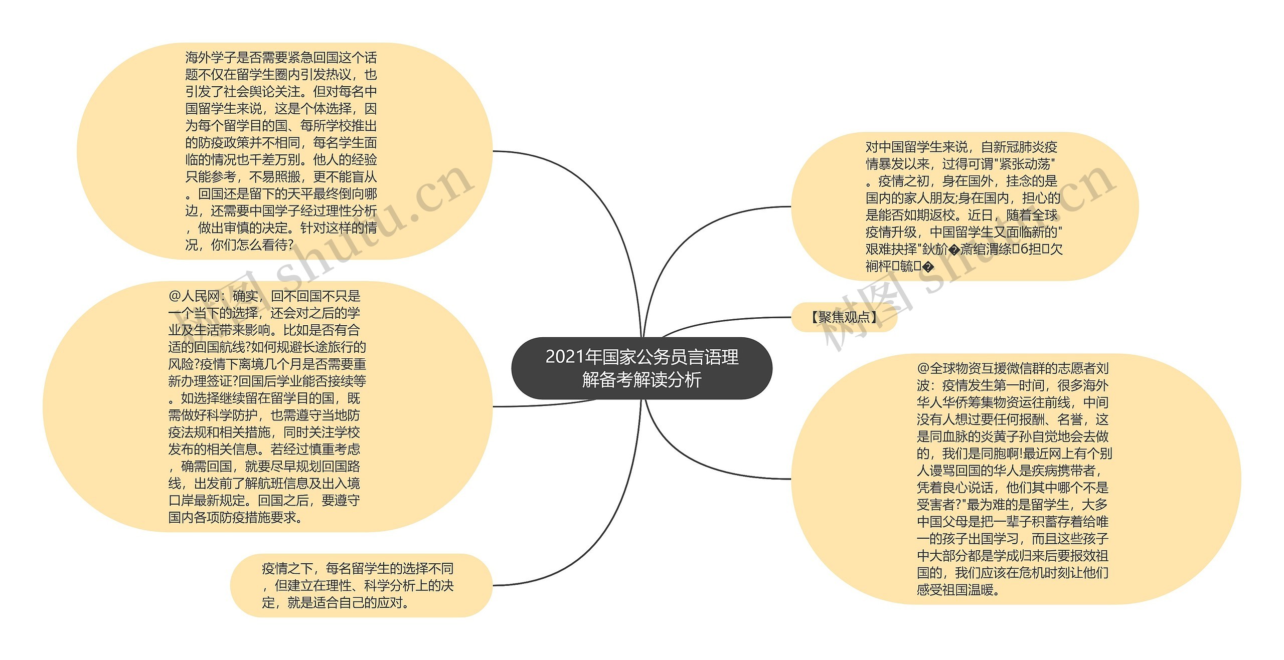 2021年国家公务员言语理解备考解读分析思维导图