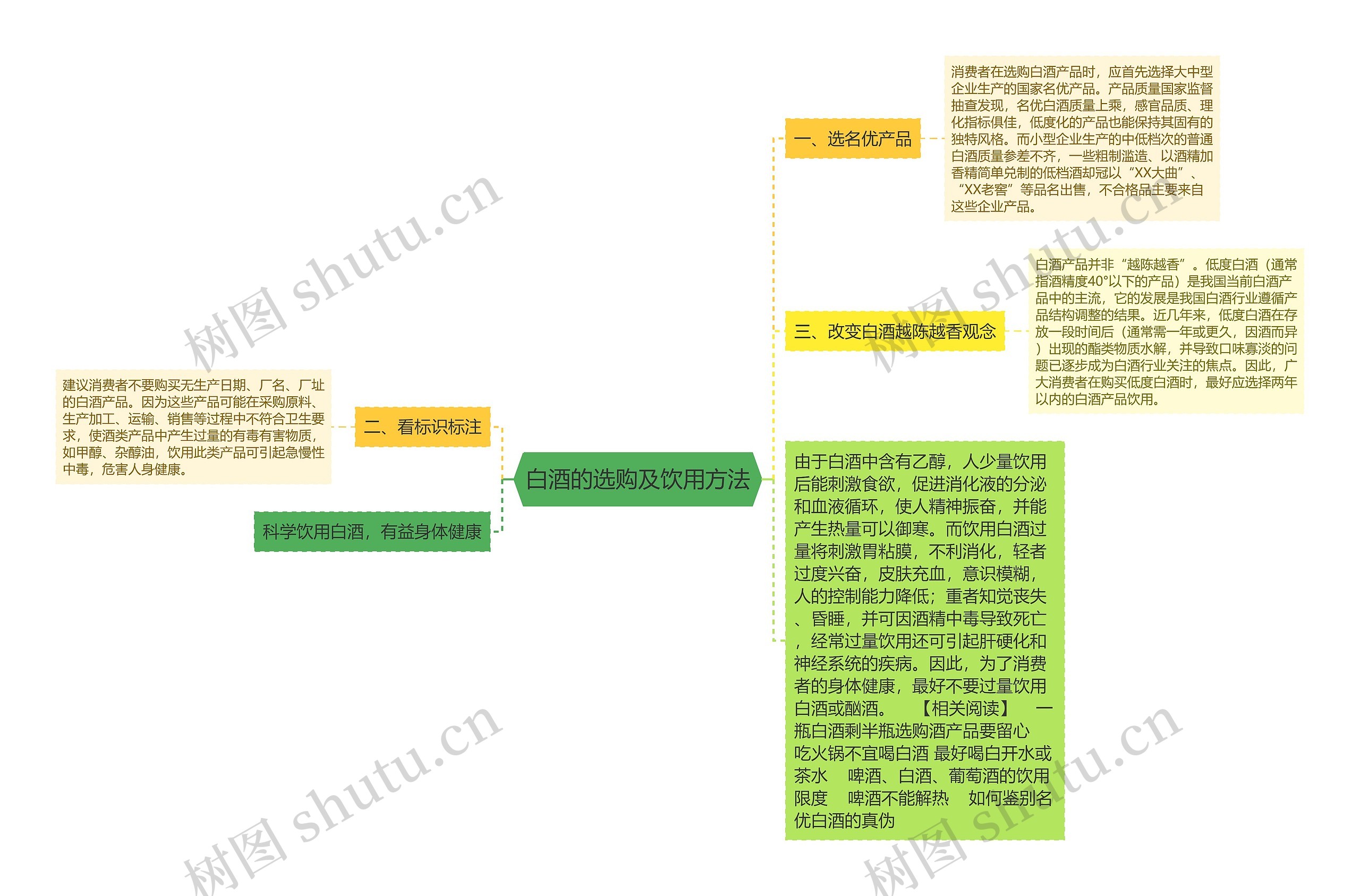 白酒的选购及饮用方法思维导图