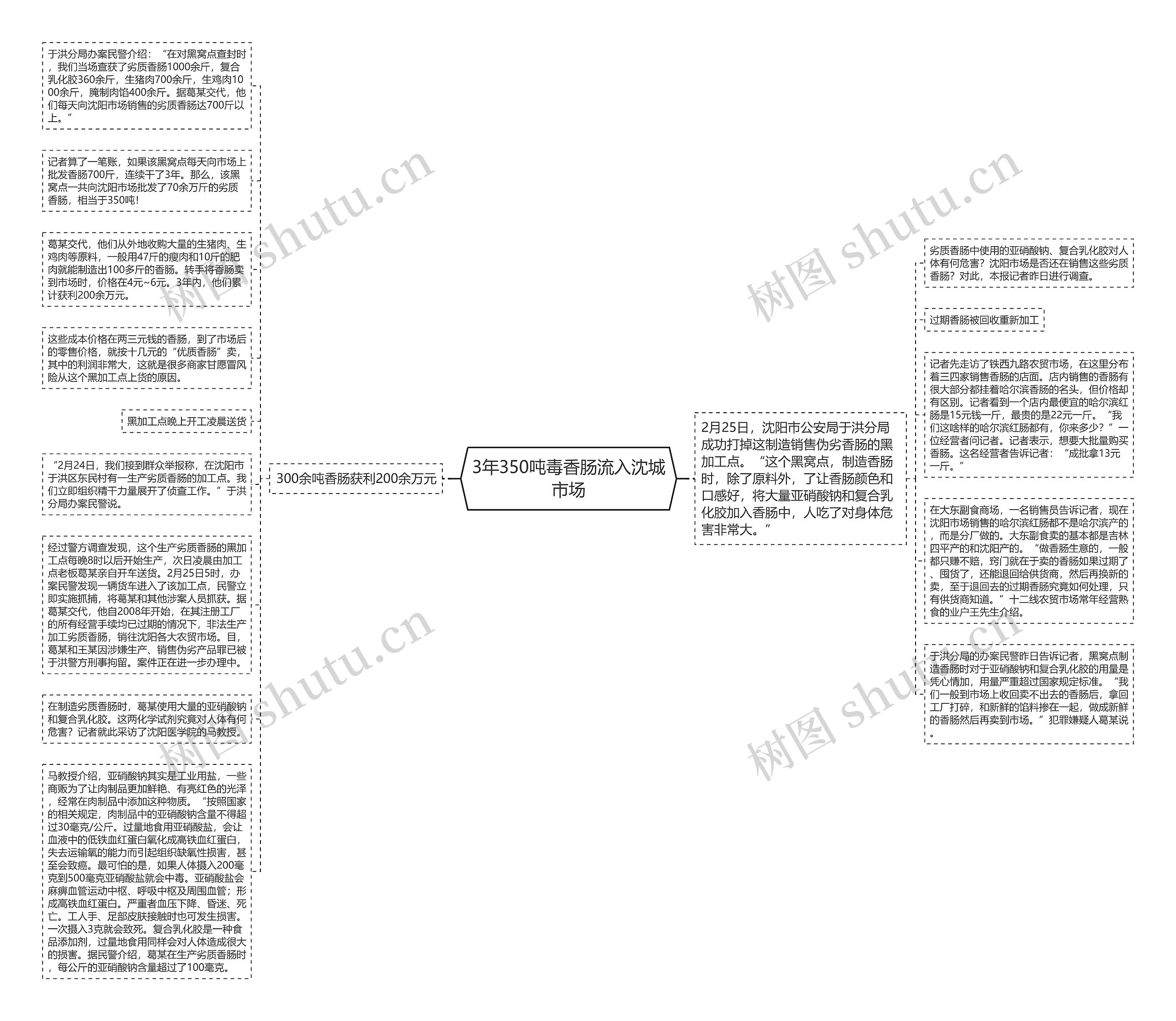 3年350吨毒香肠流入沈城市场思维导图