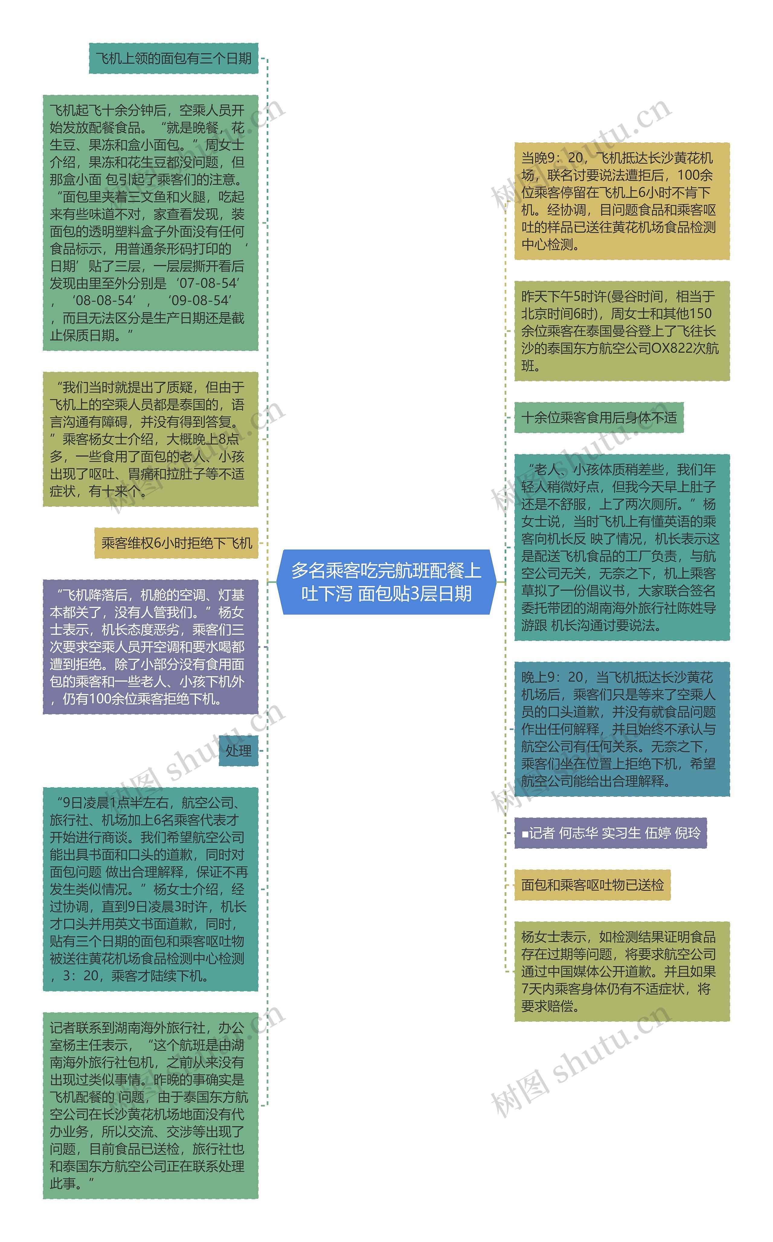 多名乘客吃完航班配餐上吐下泻 面包贴3层日期思维导图