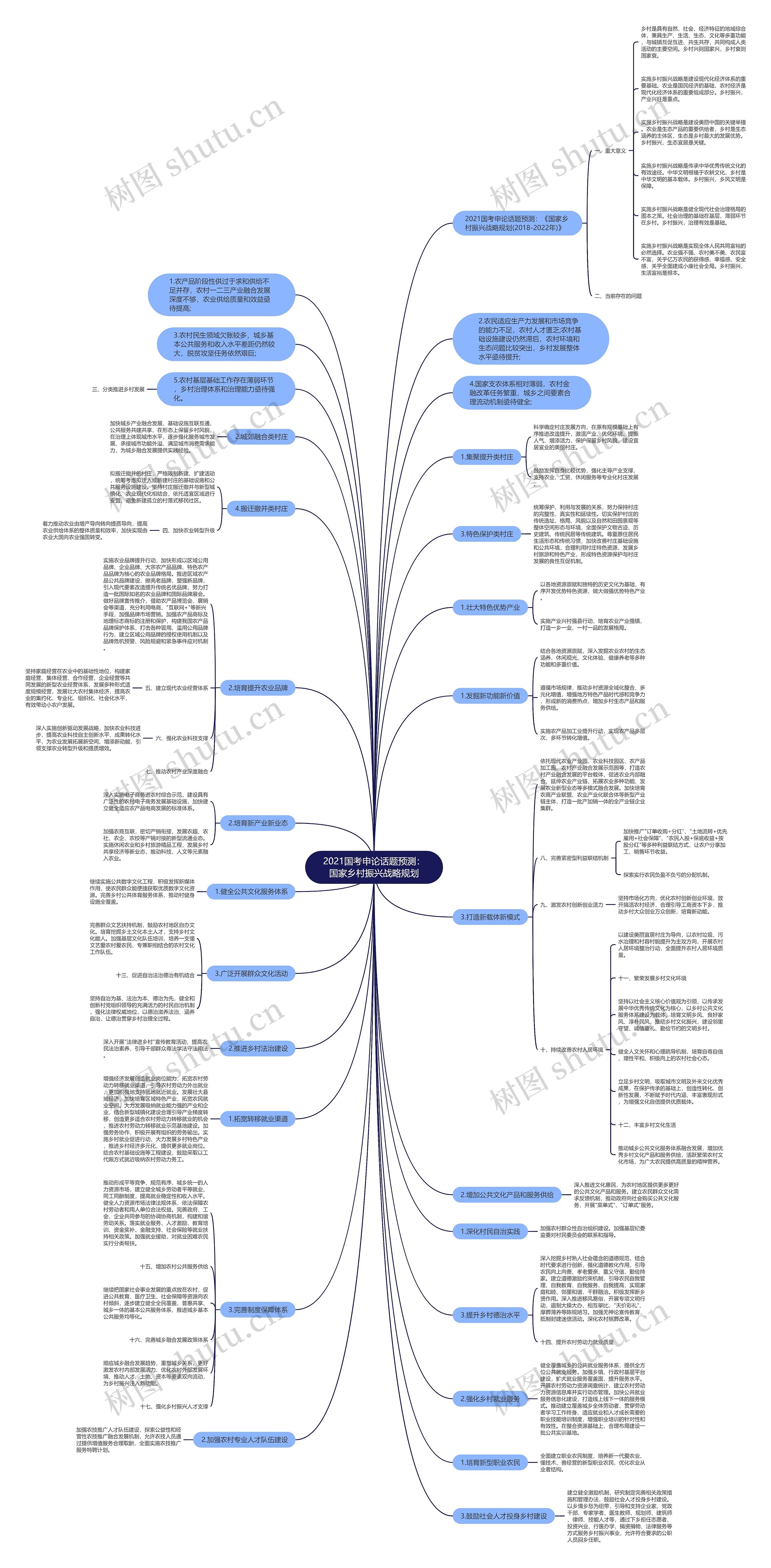 2021国考申论话题预测：国家乡村振兴战略规划思维导图