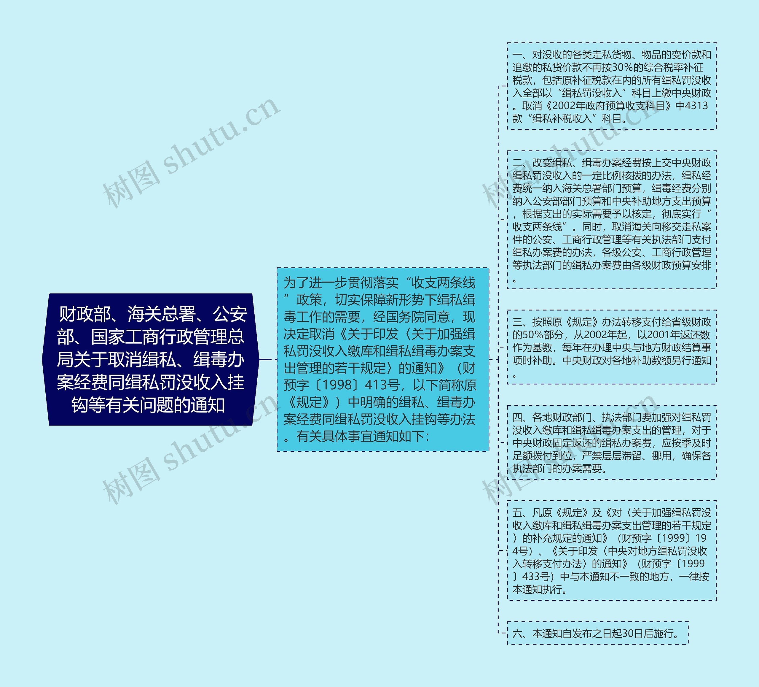  财政部、海关总署、公安部、国家工商行政管理总局关于取消缉私、缉毒办案经费同缉私罚没收入挂钩等有关问题的通知 