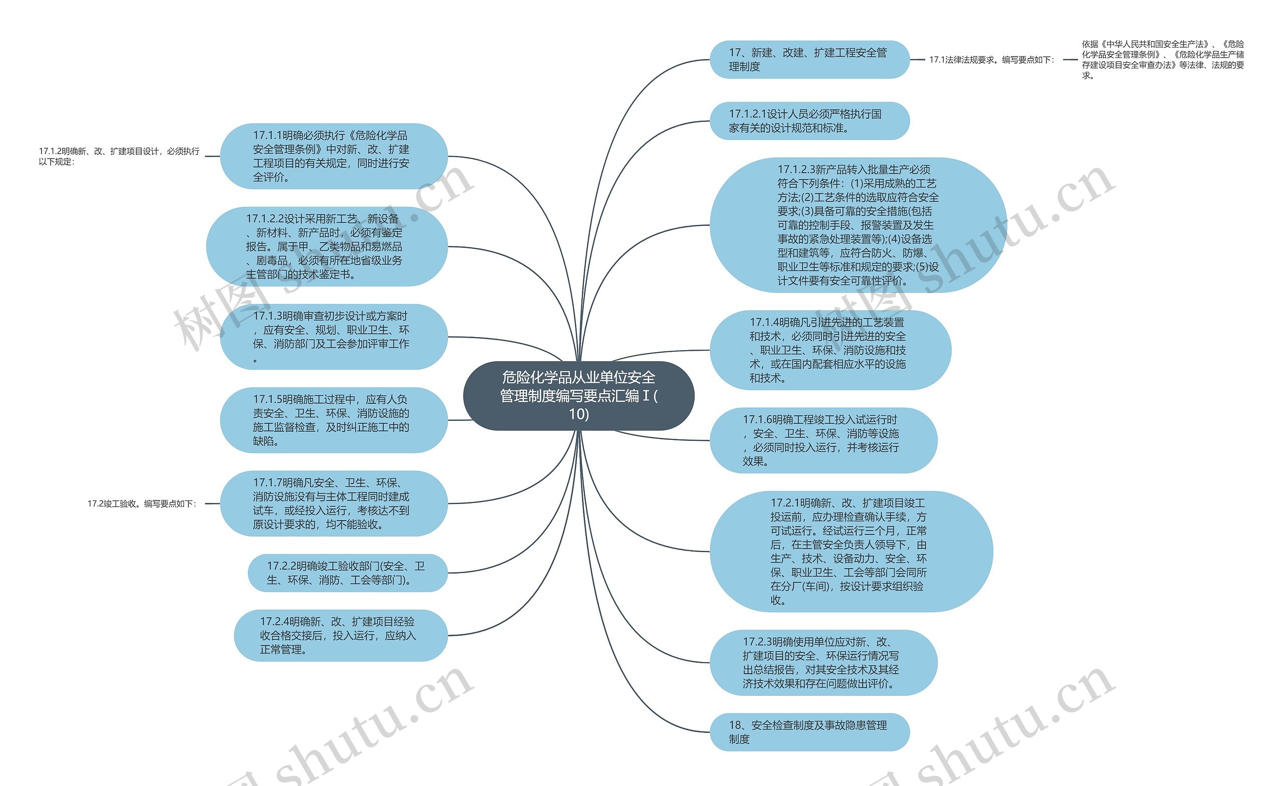 危险化学品从业单位安全管理制度编写要点汇编Ⅰ(10)思维导图