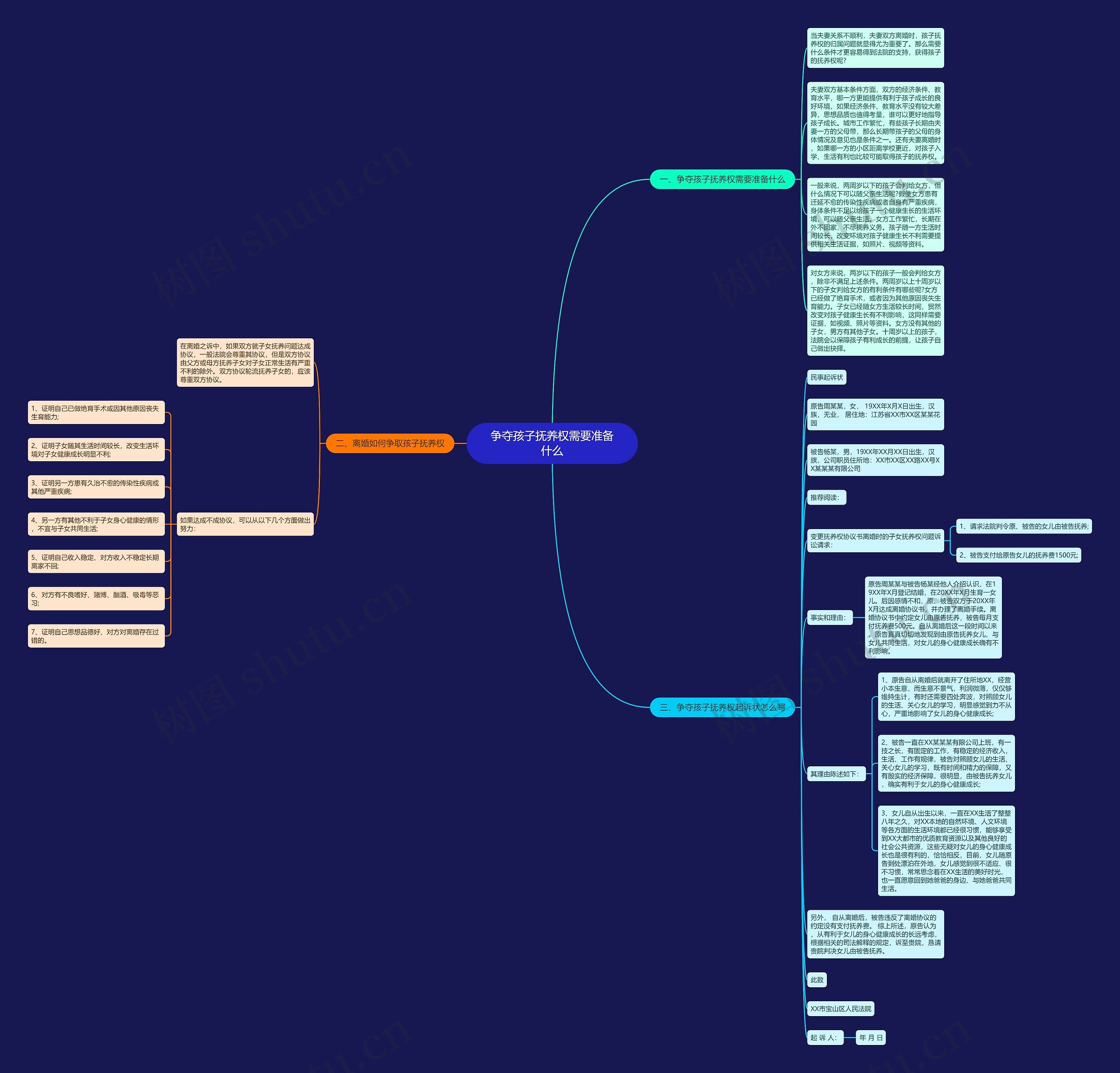 争夺孩子抚养权需要准备什么思维导图