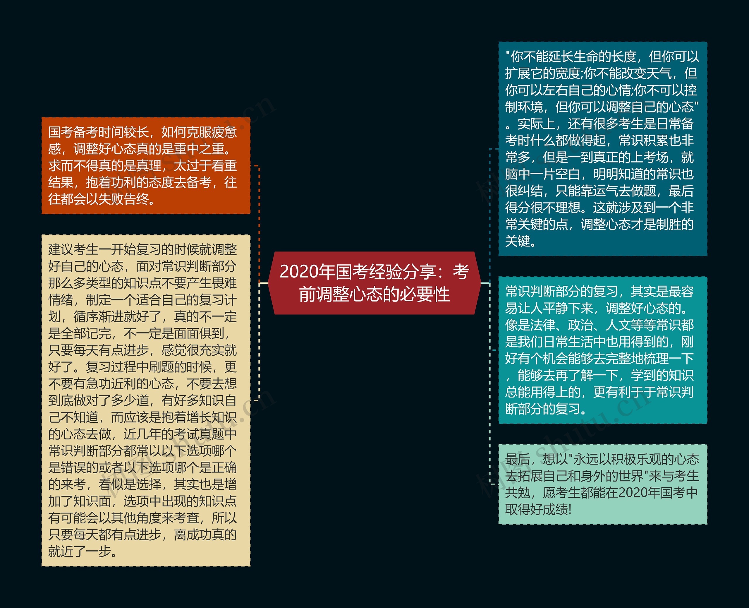 2020年国考经验分享：考前调整心态的必要性思维导图