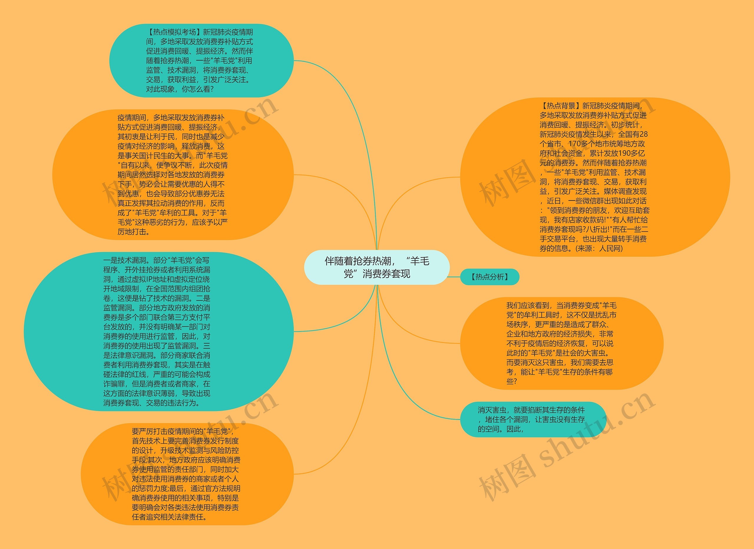伴随着抢券热潮,“羊毛党”消费券套现思维导图高清图 伴随着抢券热潮,“羊毛党”消费券套现思维导图