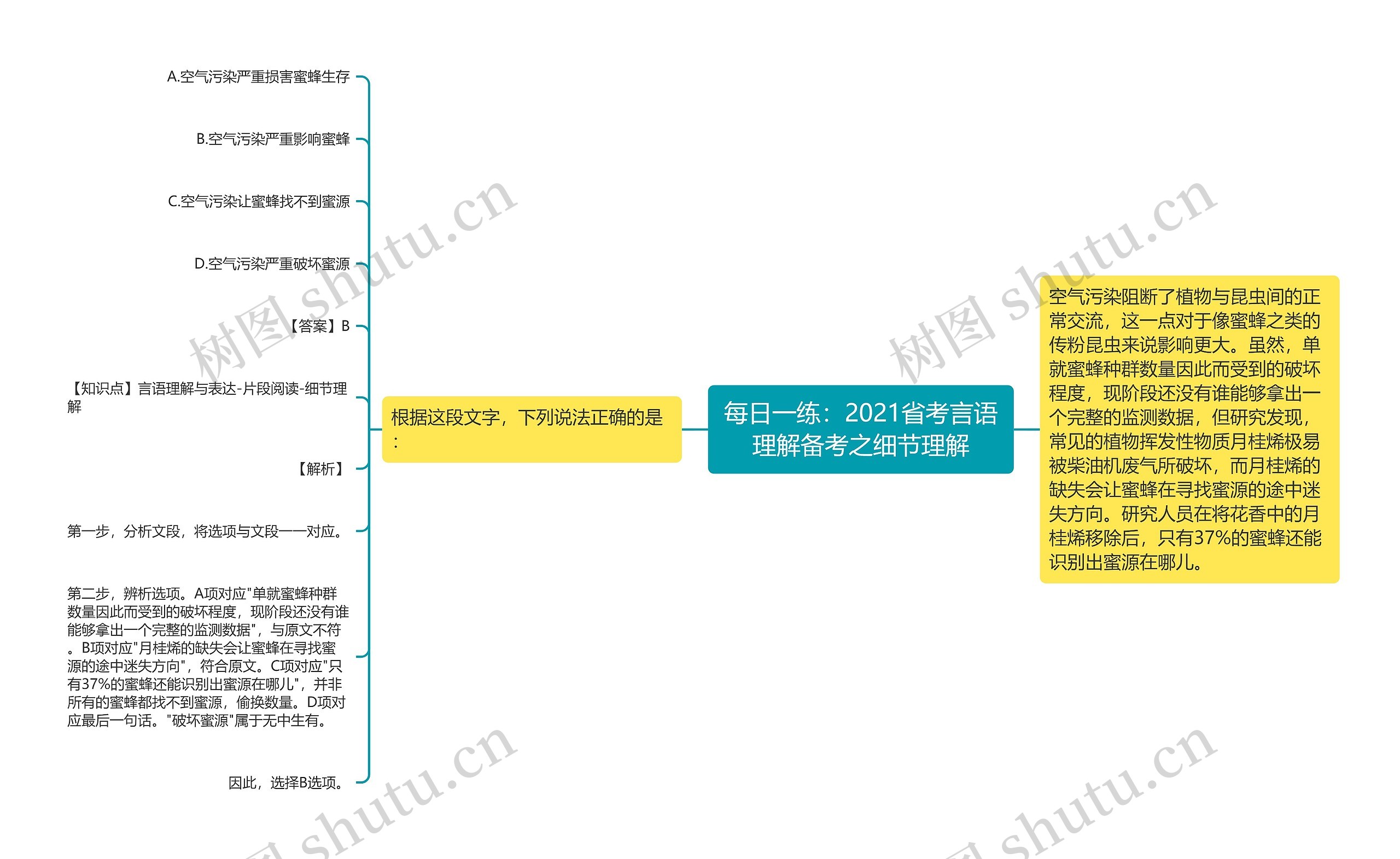 每日一练：2021省考言语理解备考之细节理解思维导图