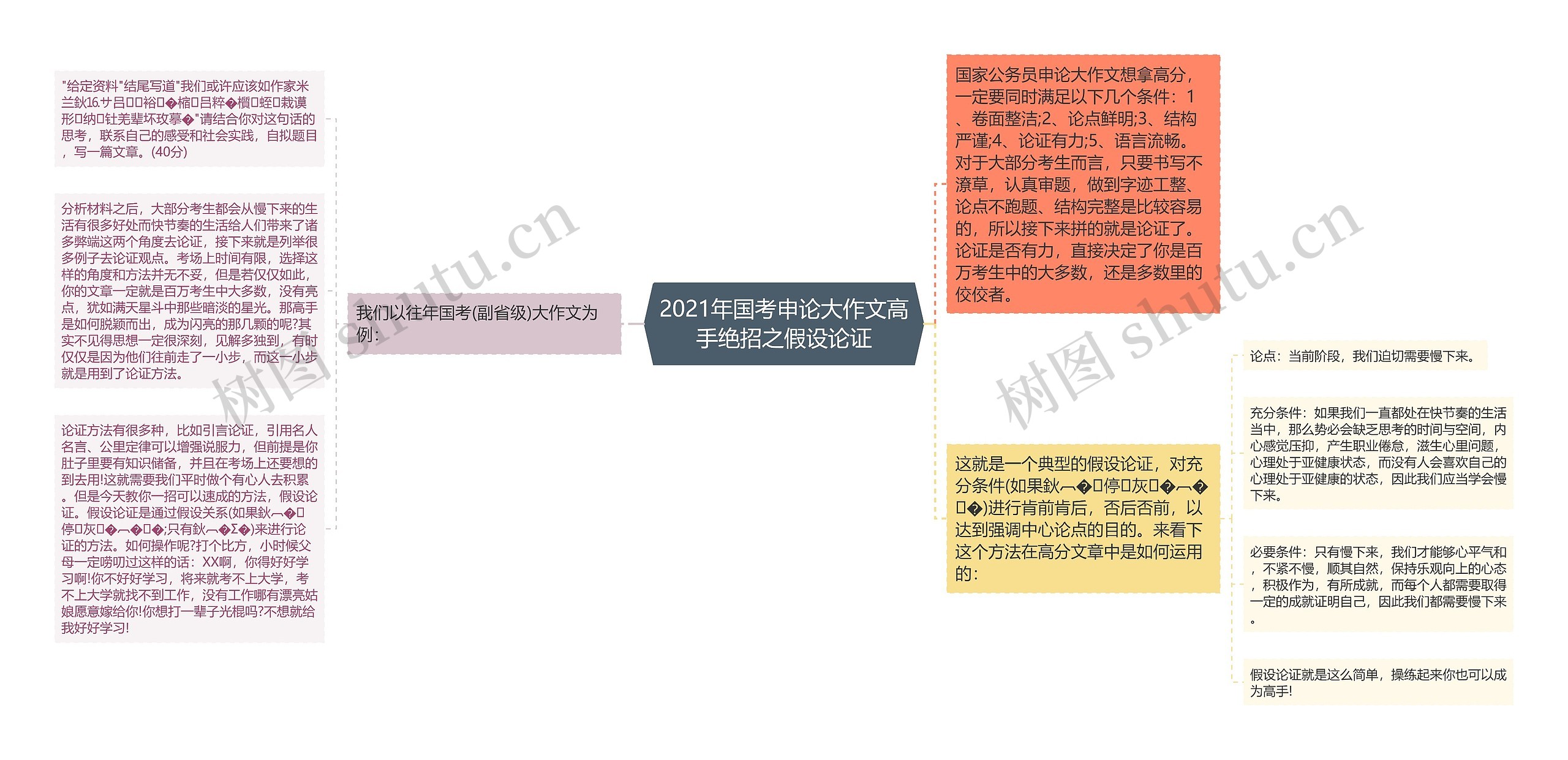 2021年国考申论大作文高手绝招之假设论证