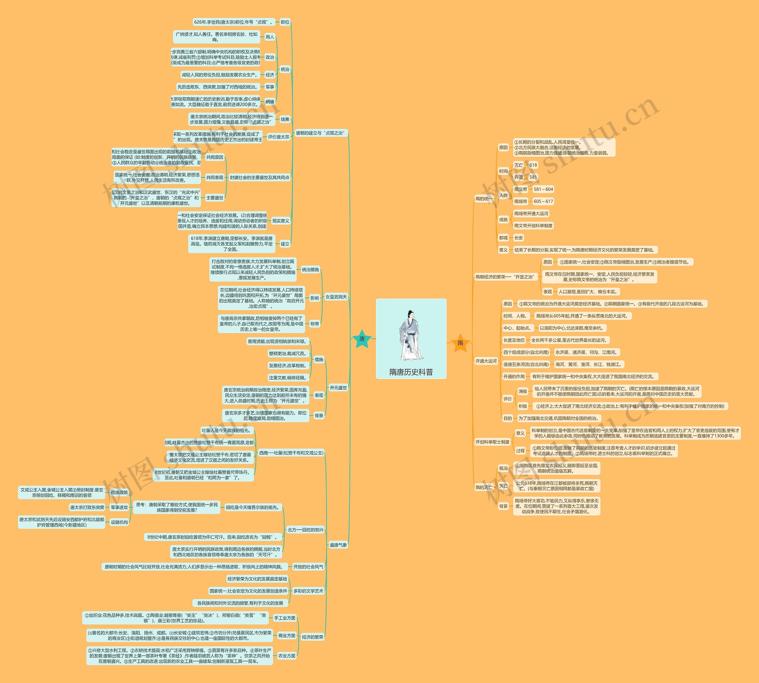 隋唐历史科普思维导图
