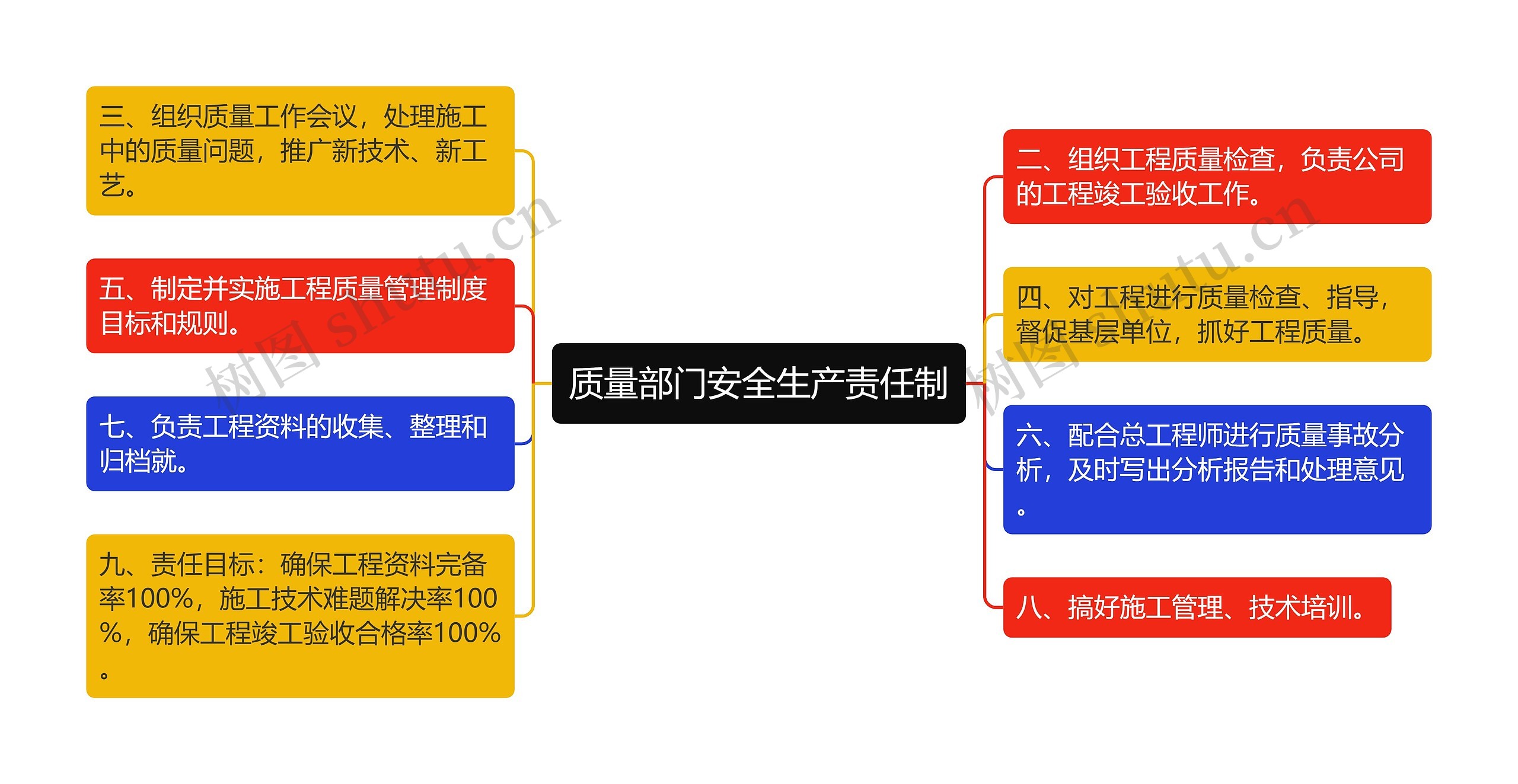 质量部门安全生产责任制思维导图