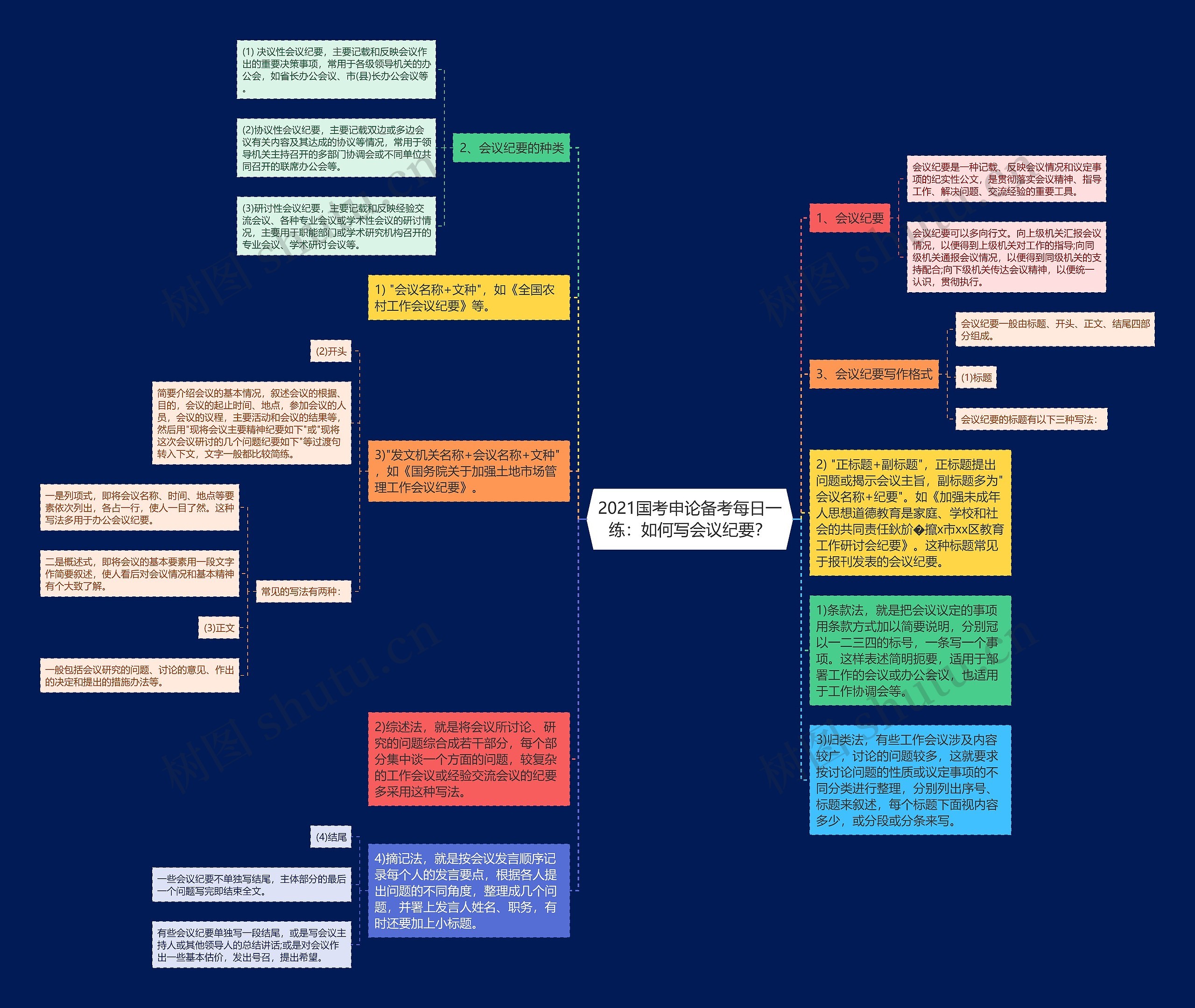 2021国考申论备考每日一练：如何写会议纪要？思维导图