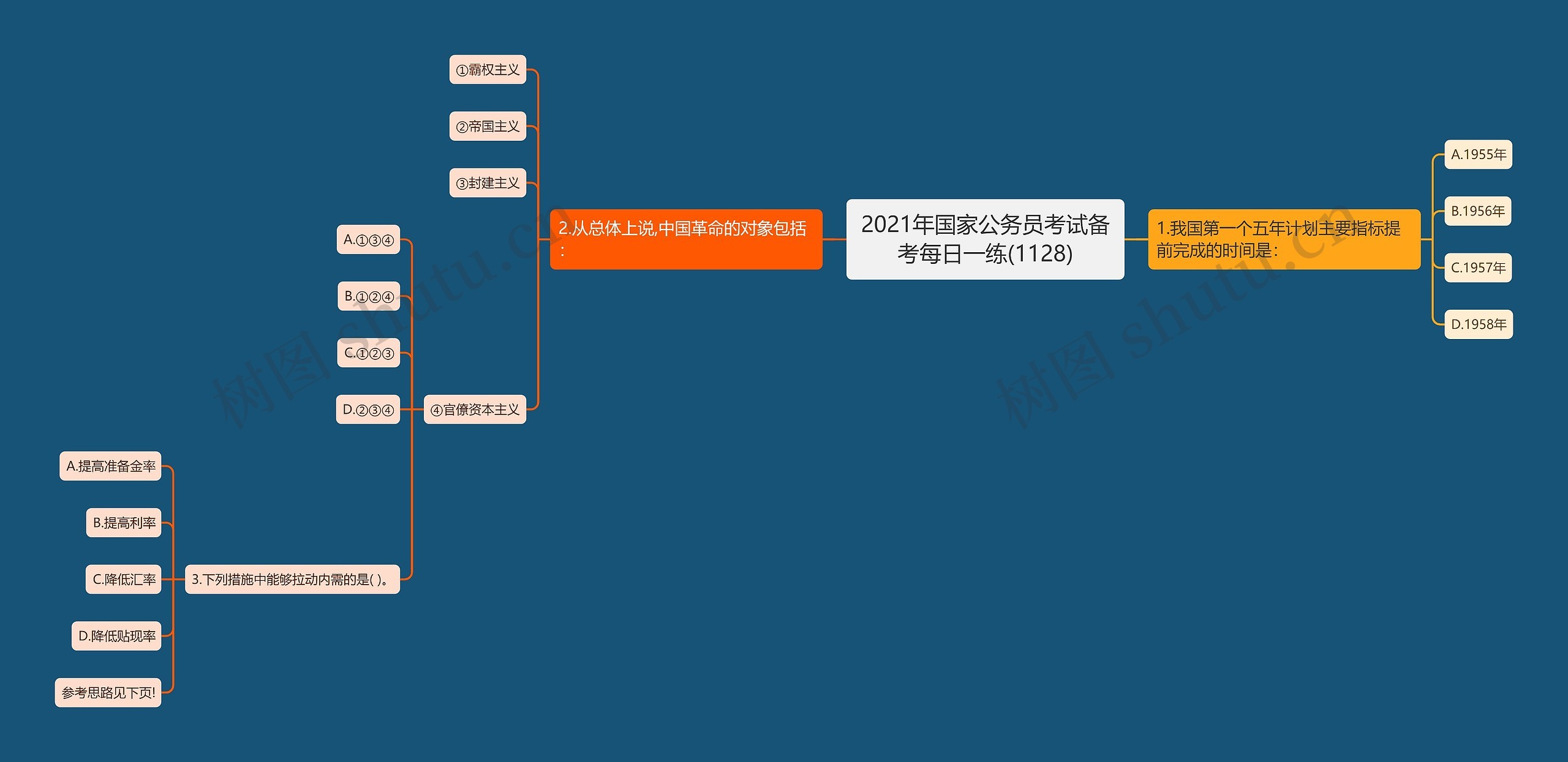 2021年国家公务员考试备考每日一练(1128)思维导图