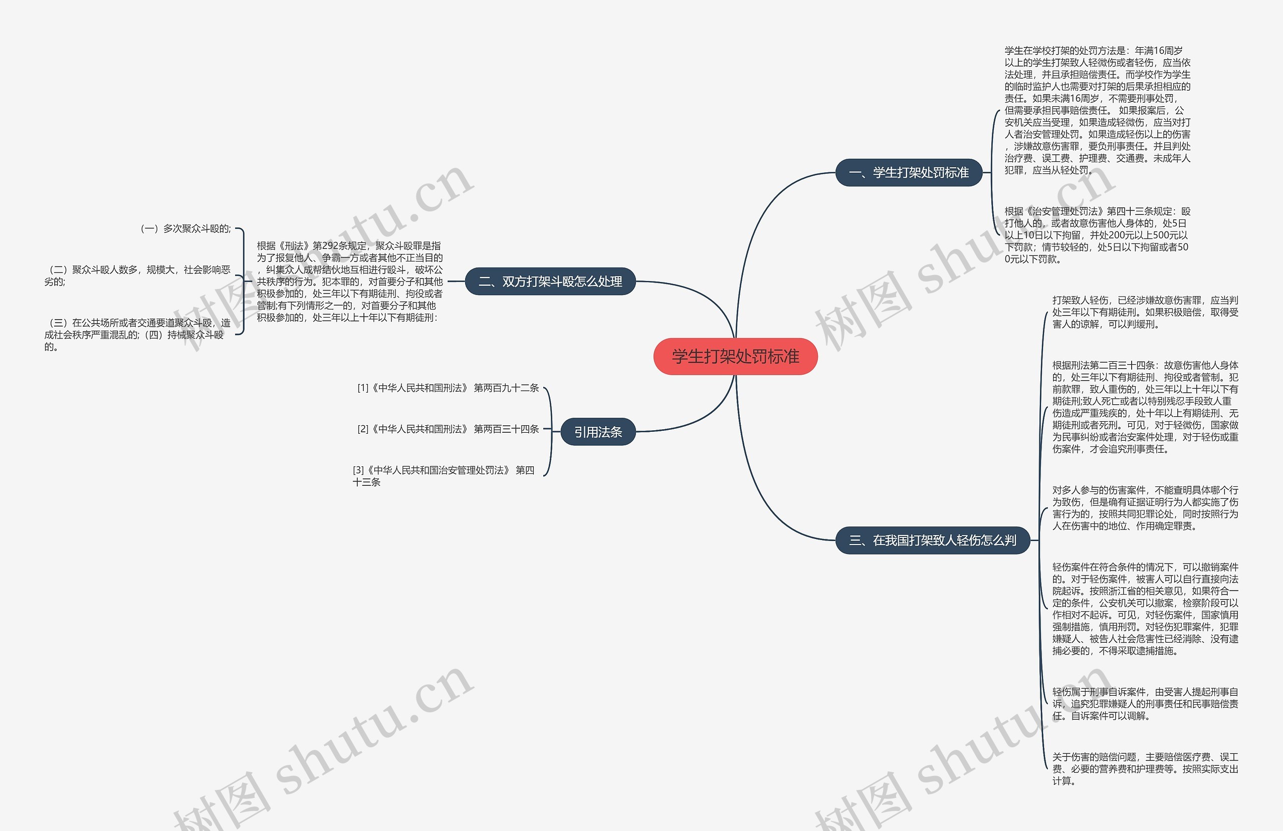 学生打架处罚标准思维导图