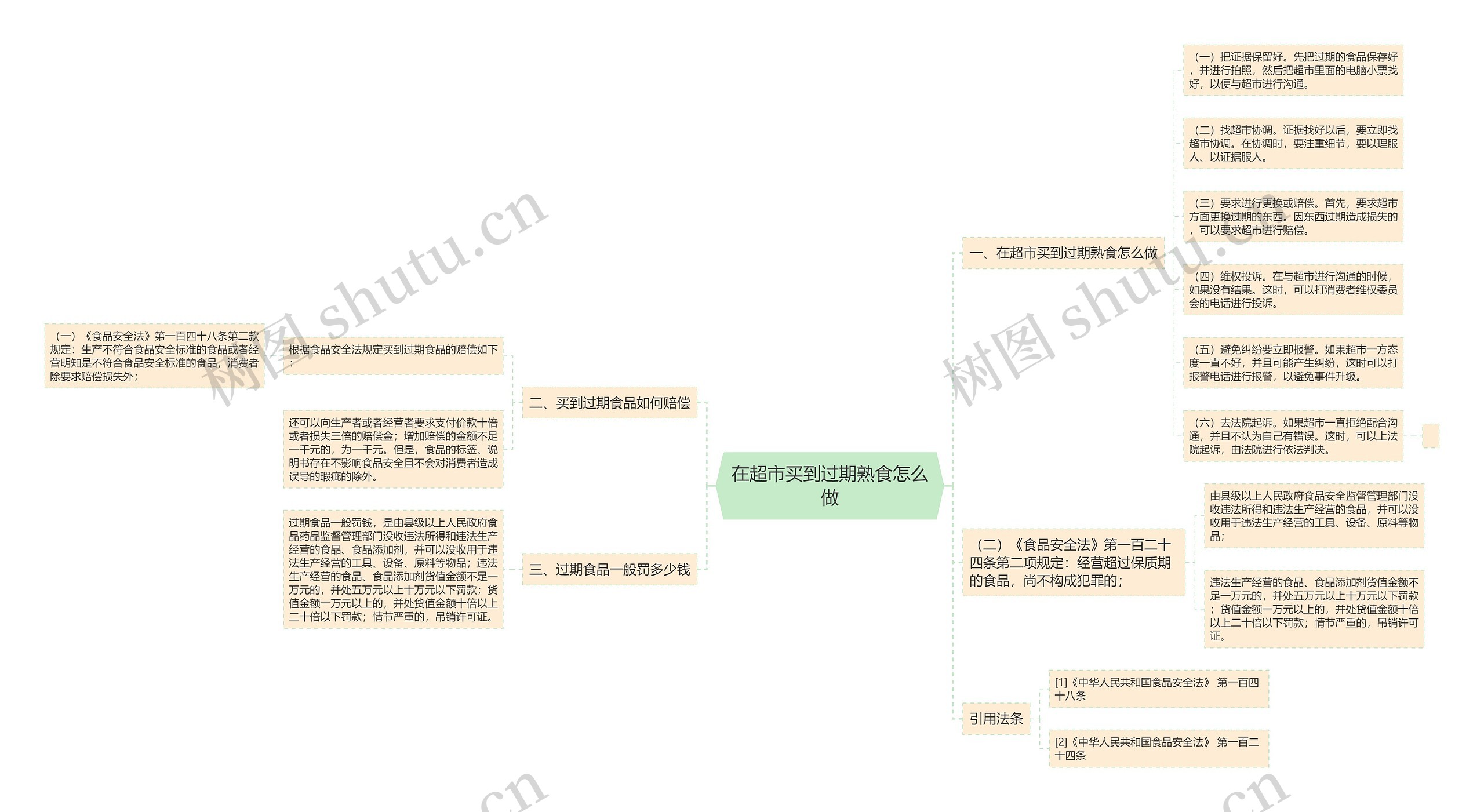 在超市买到过期熟食怎么做思维导图