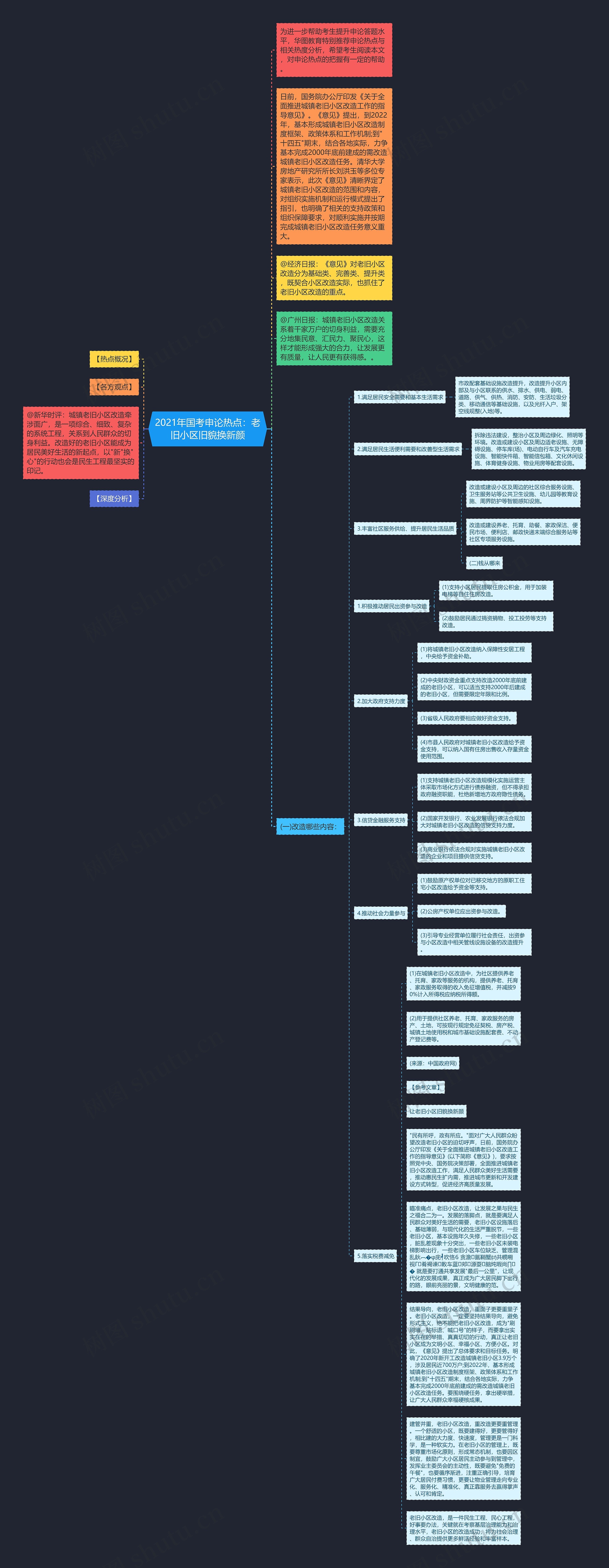 2021年国考申论热点：老旧小区旧貌换新颜思维导图