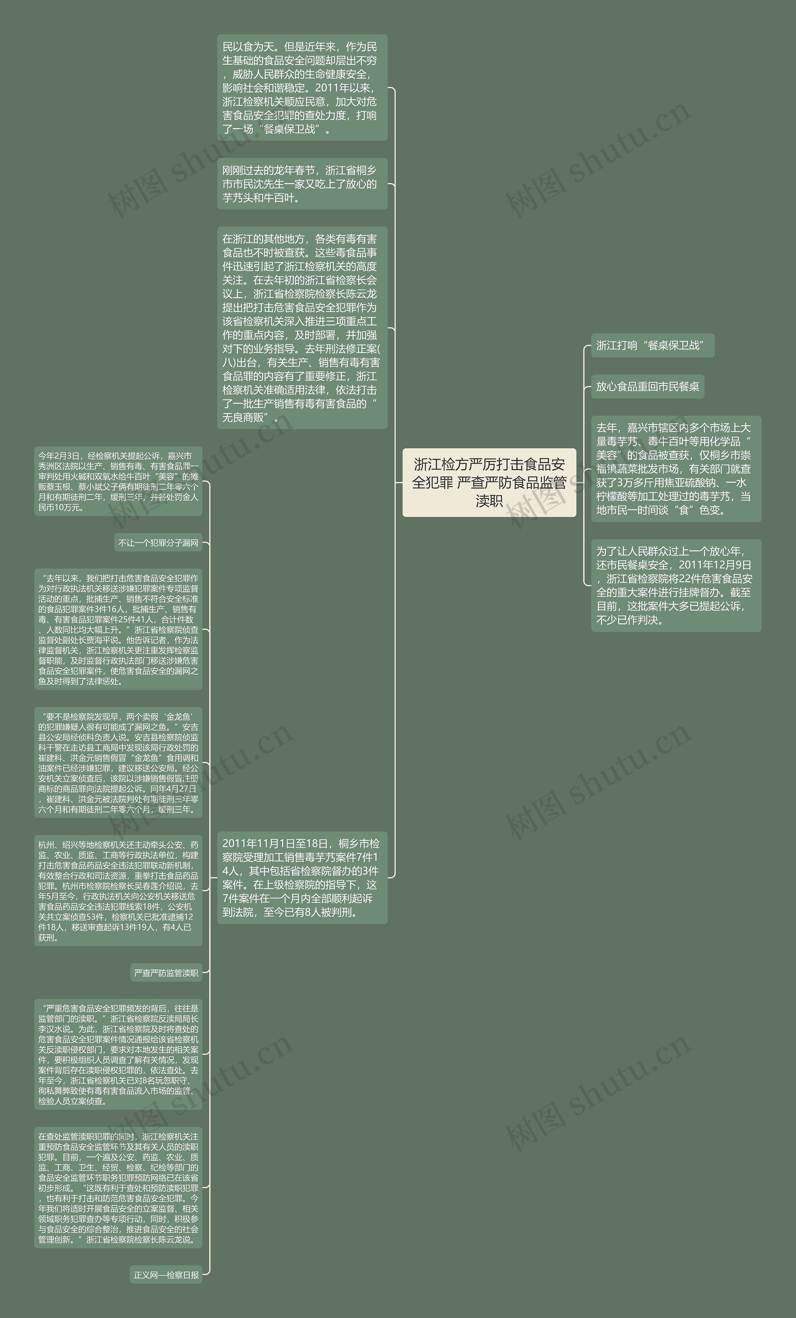 浙江检方严厉打击食品安全犯罪 严查严防食品监管渎职思维导图