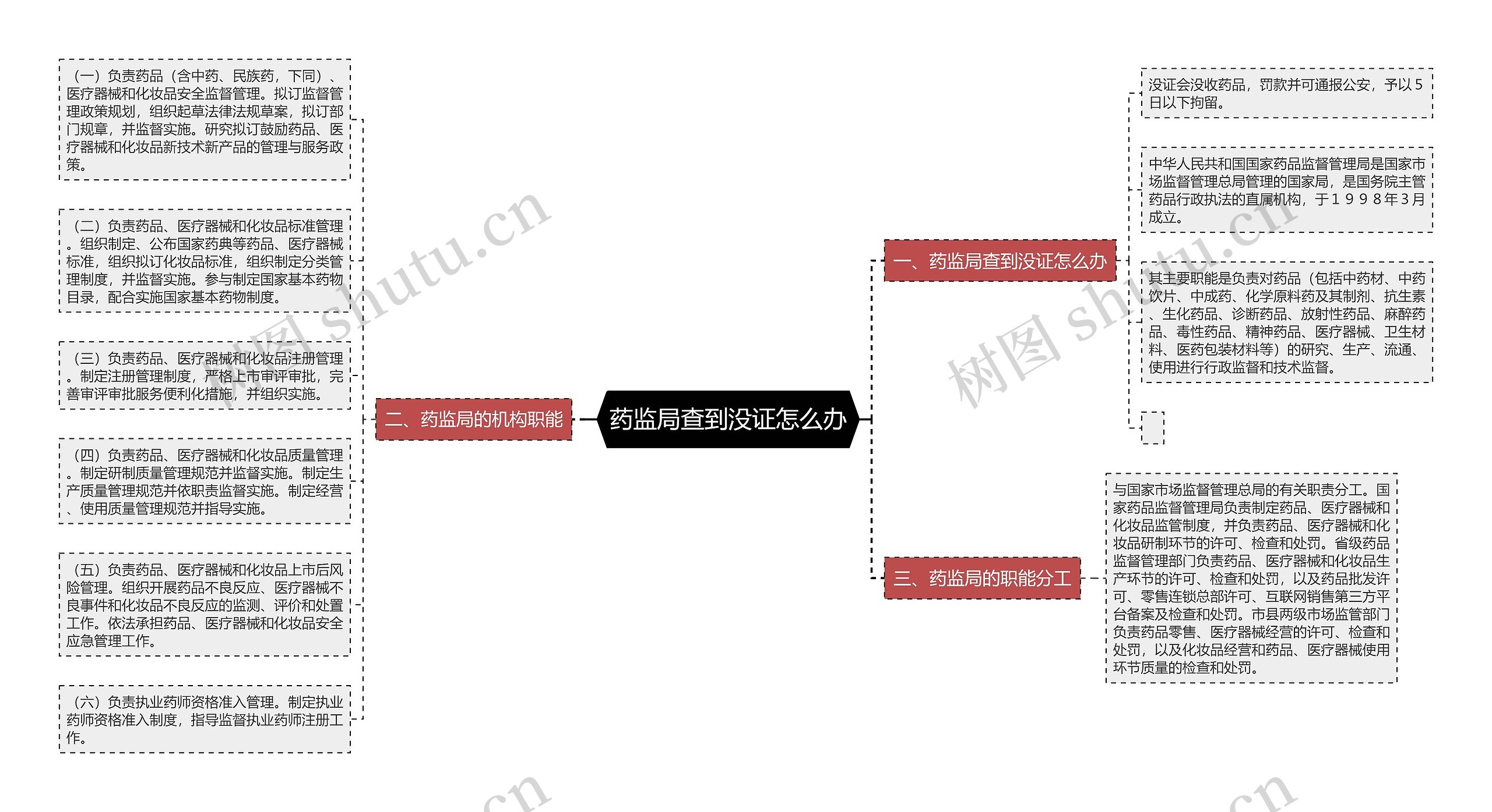 药监局查到没证怎么办思维导图