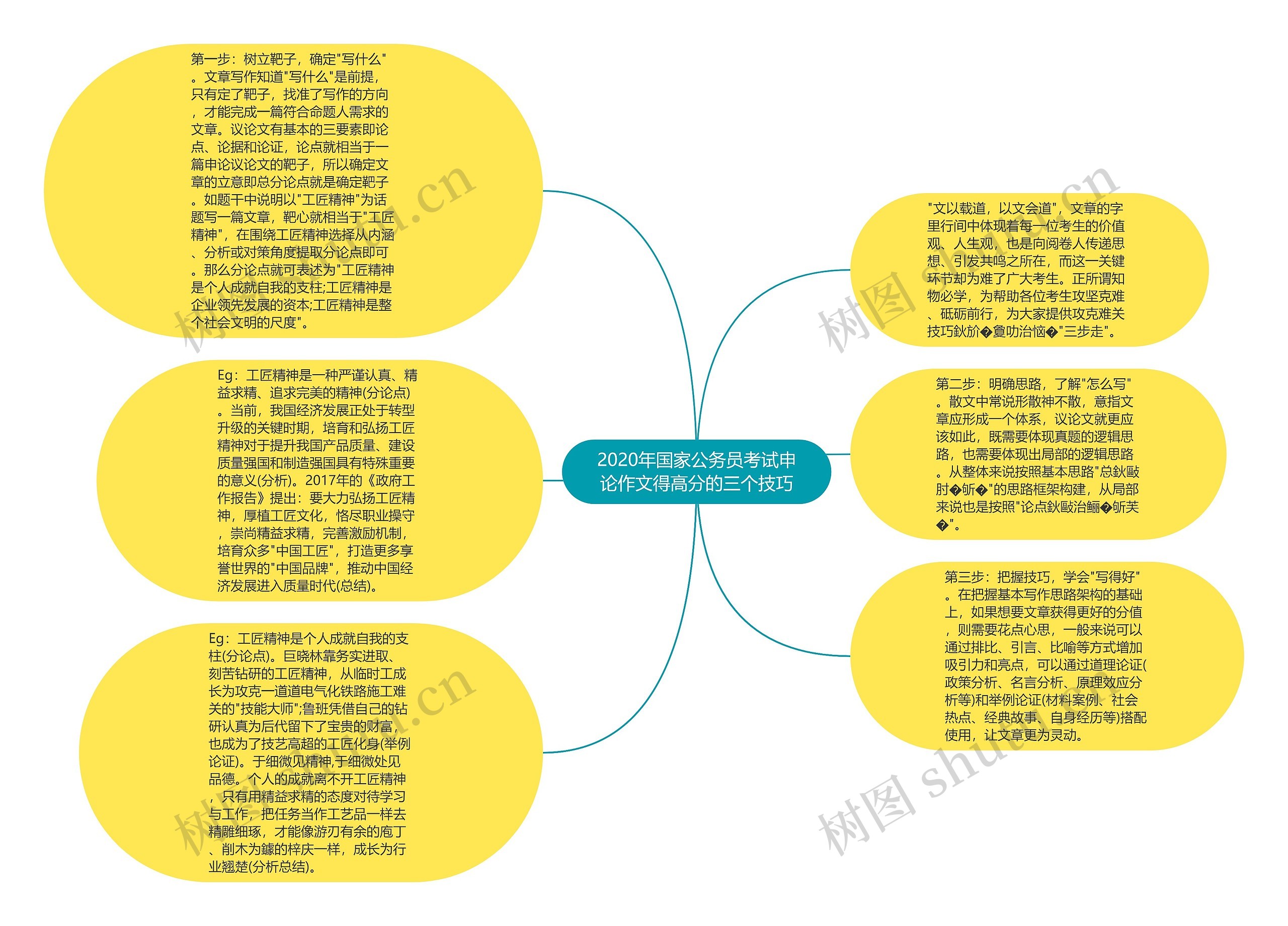 2020年国家公务员考试申论作文得高分的三个技巧思维导图