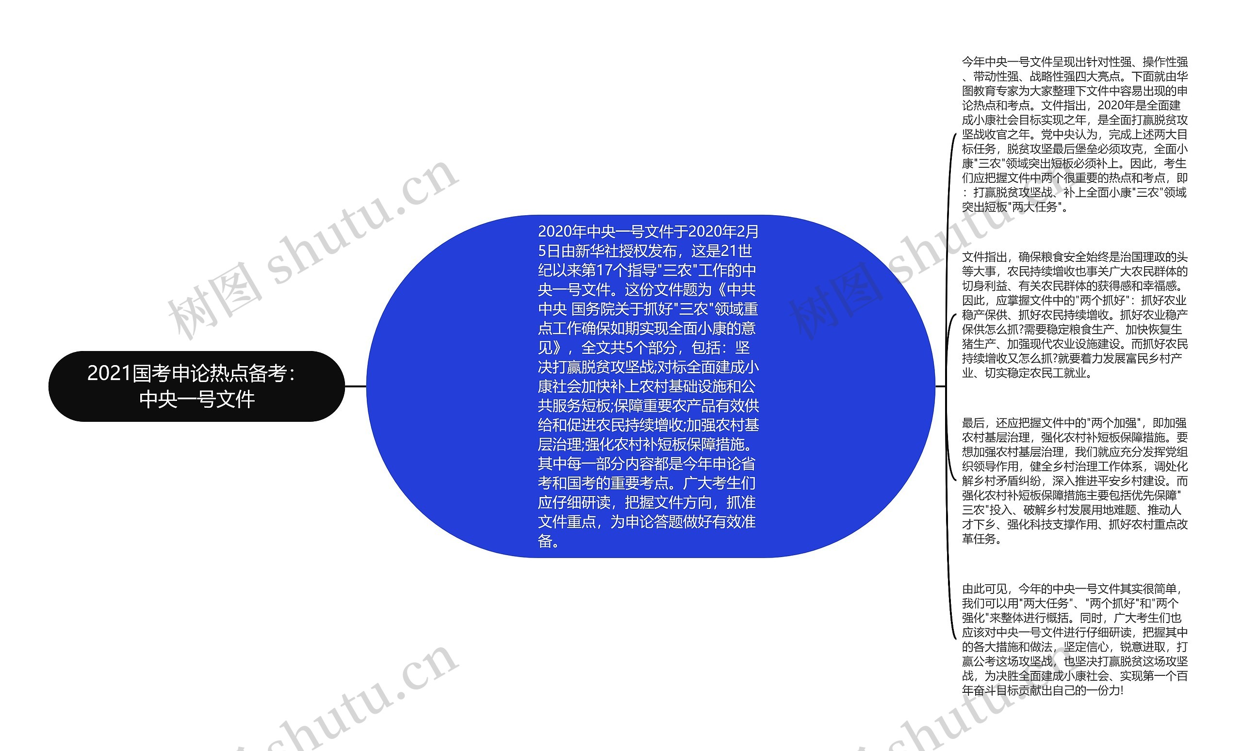 2021国考申论热点备考：中央一号文件思维导图