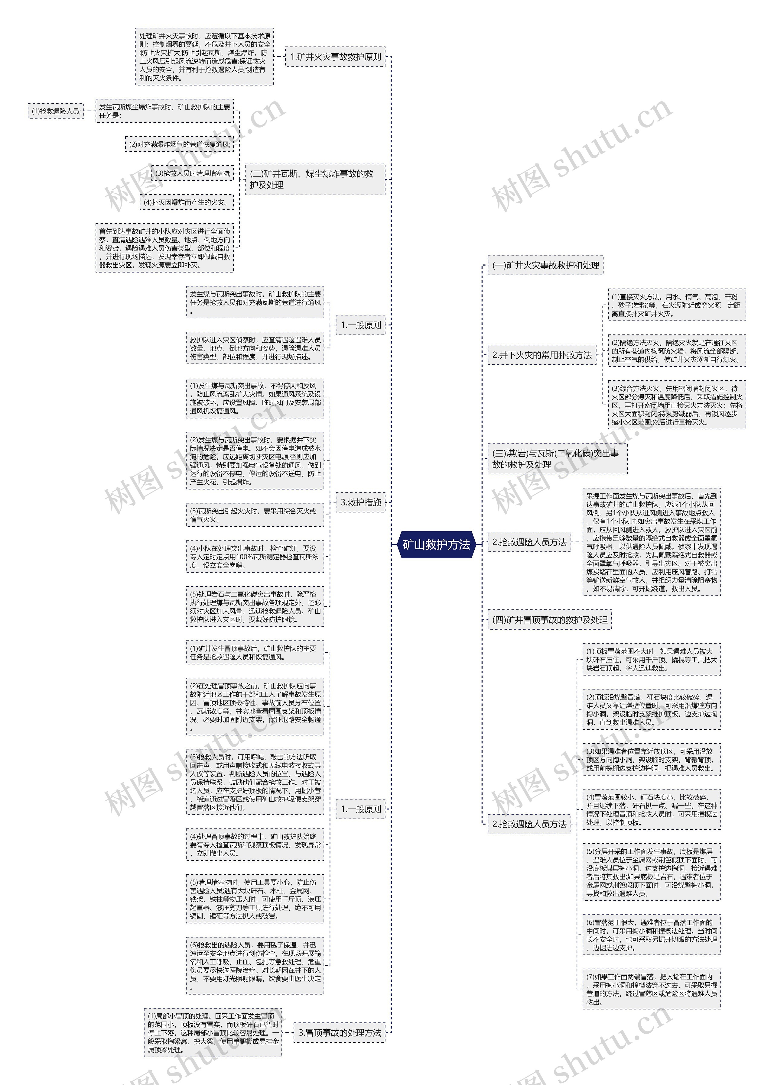 矿山救护方法