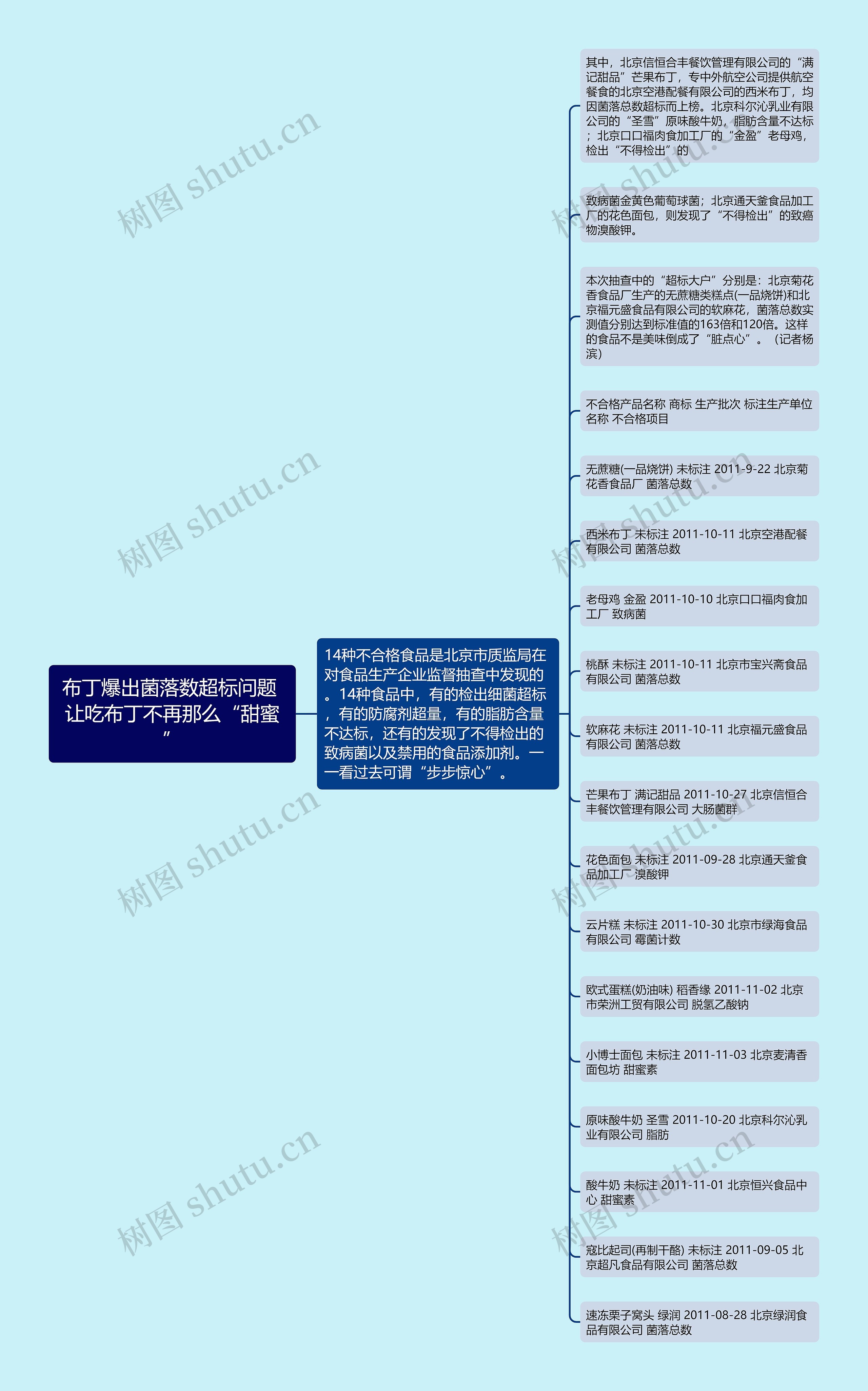 布丁爆出菌落数超标问题 让吃布丁不再那么“甜蜜”思维导图