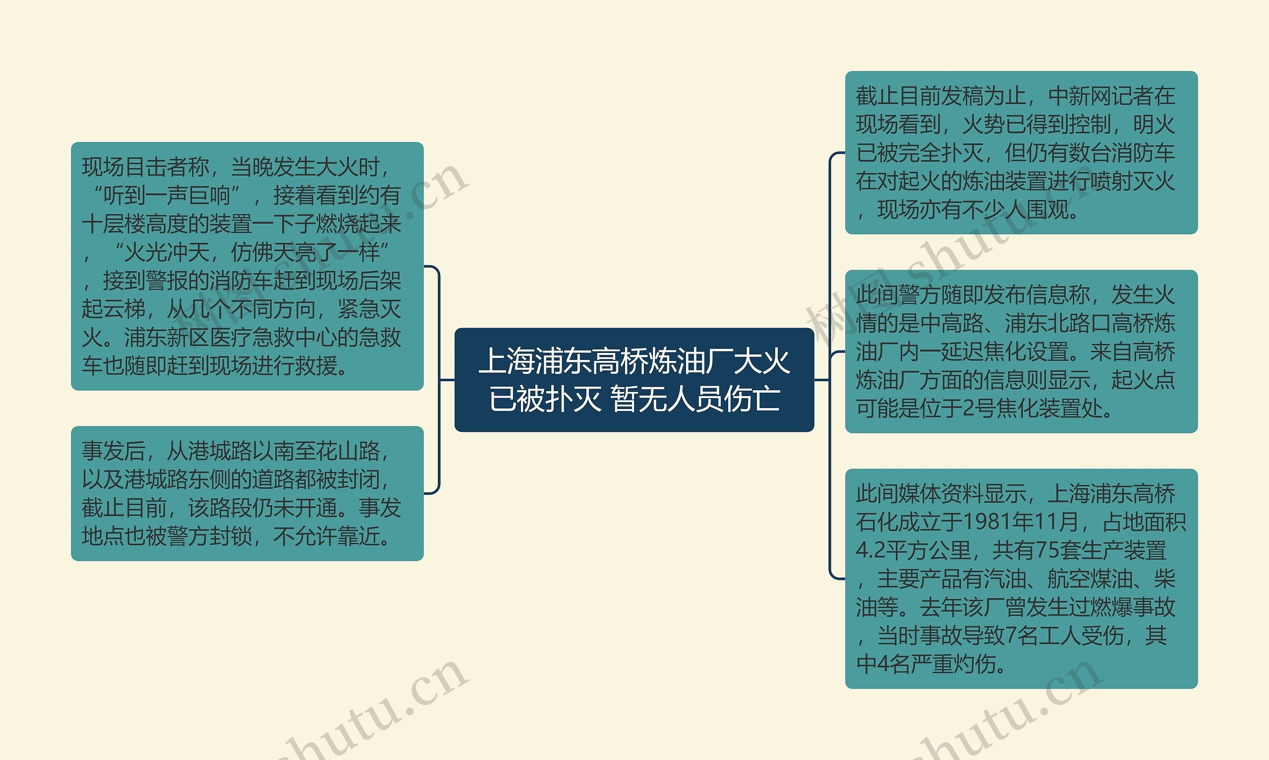 上海浦东高桥炼油厂大火已被扑灭 暂无人员伤亡思维导图