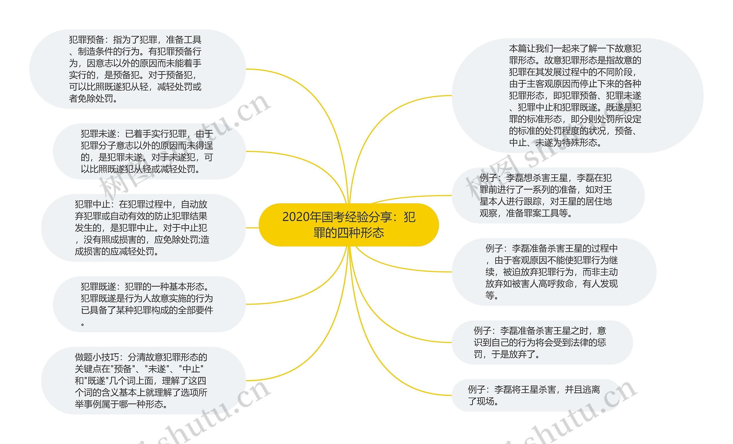 2020年国考经验分享：犯罪的四种形态思维导图