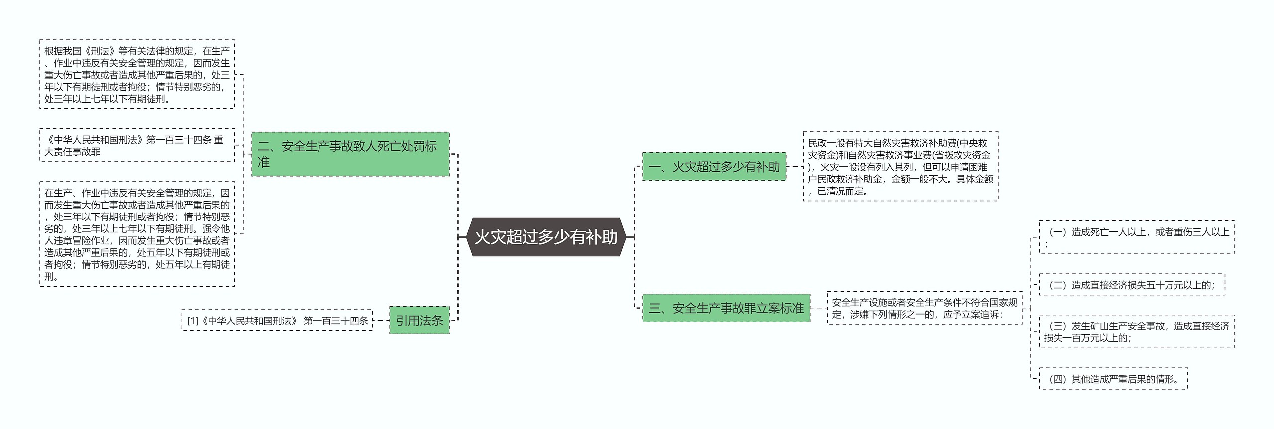 火灾超过多少有补助思维导图