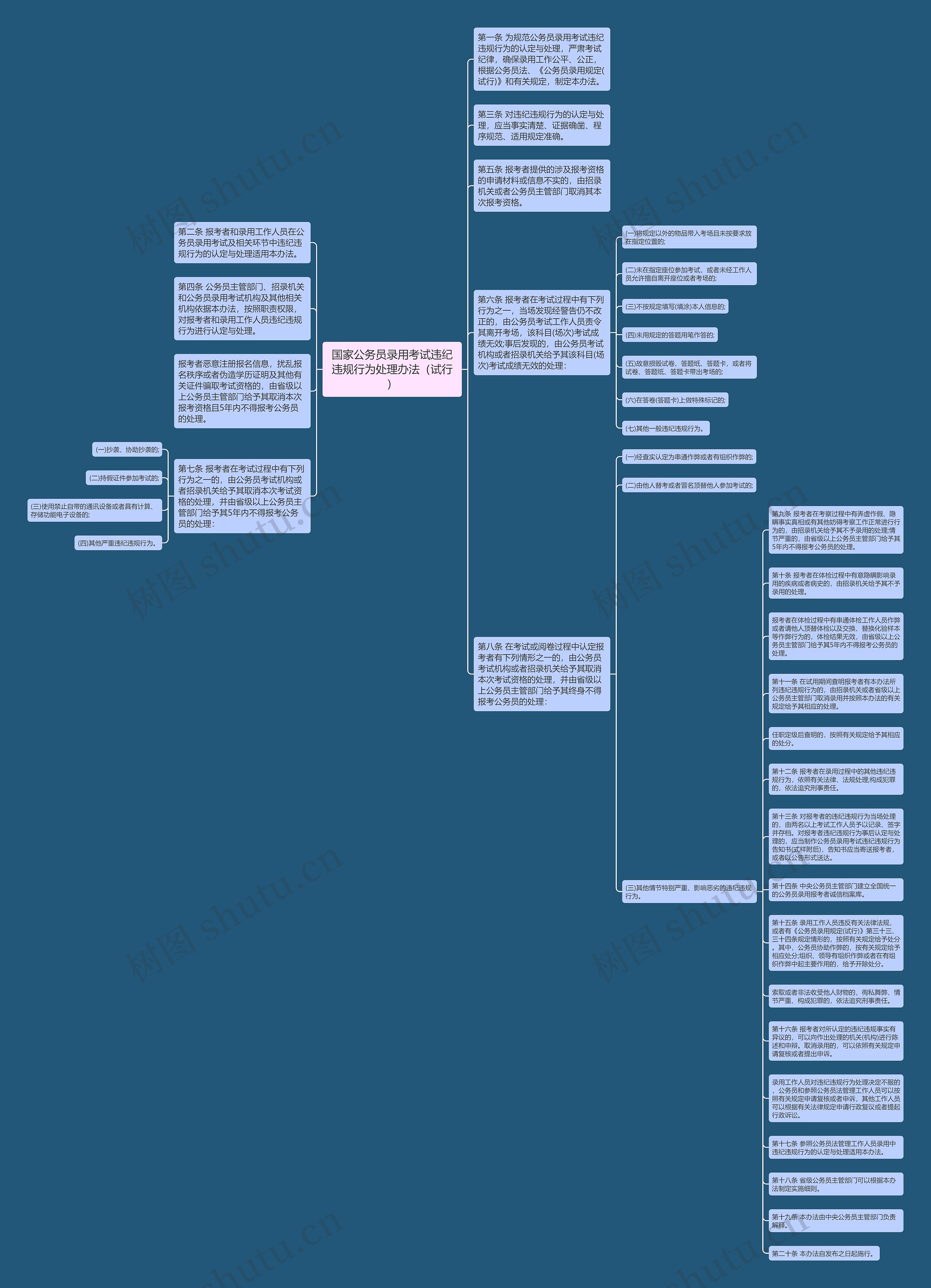 国家公务员录用考试违纪违规行为处理办法（试行）思维导图