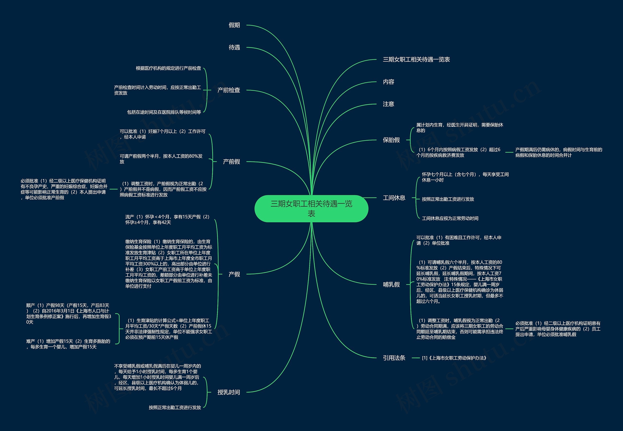 三期女职工相关待遇一览表思维导图