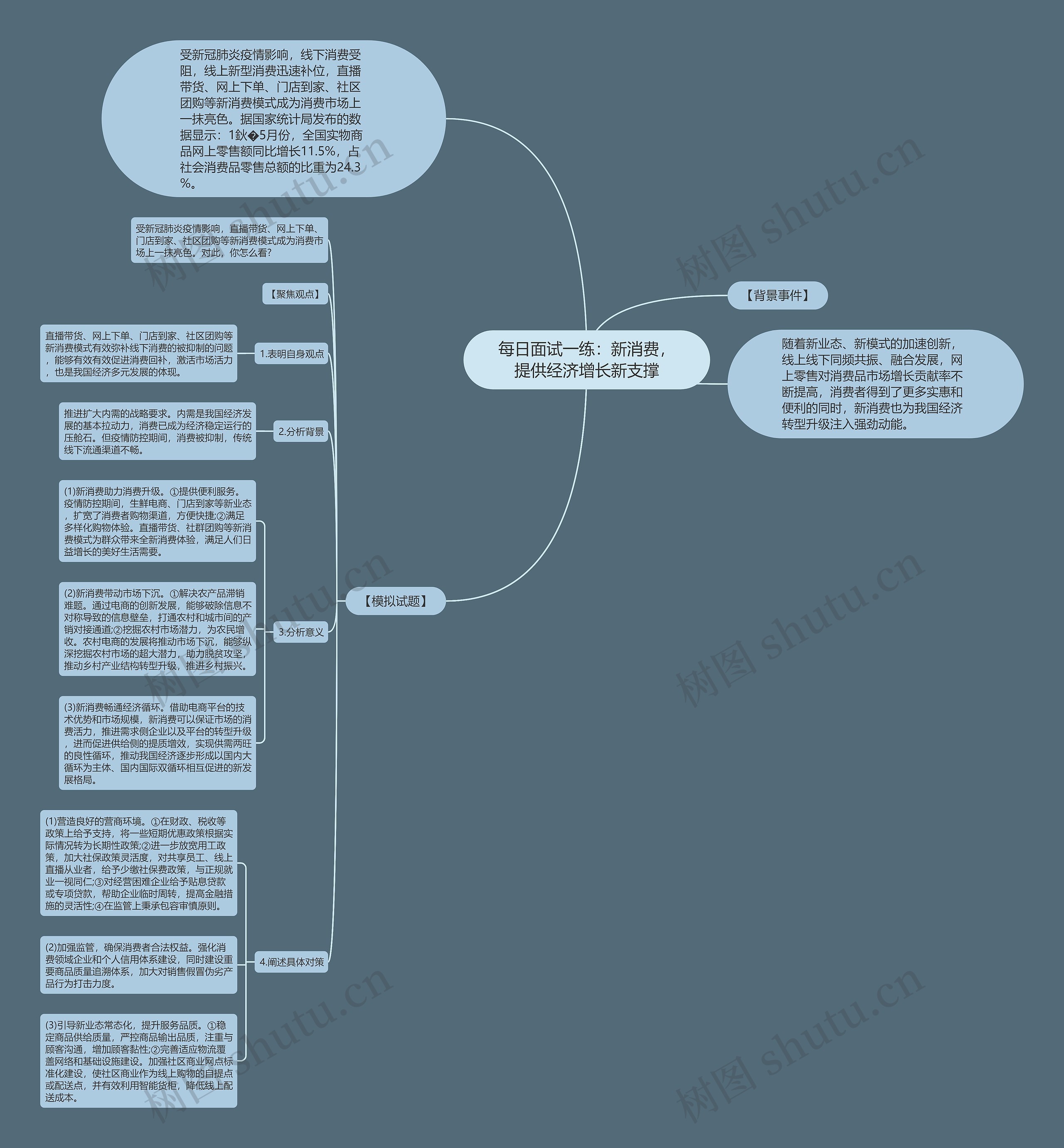 每日面试一练：新消费，提供经济增长新支撑思维导图