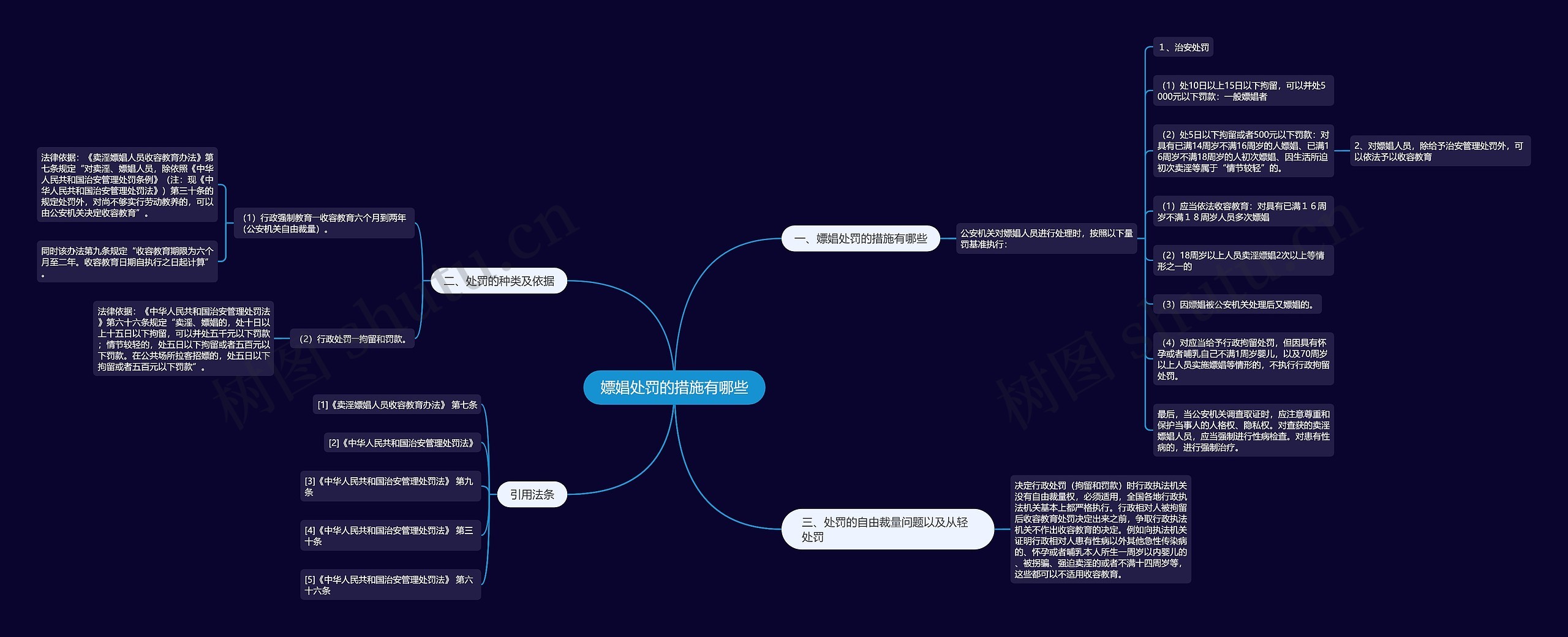 嫖娼处罚的措施有哪些思维导图